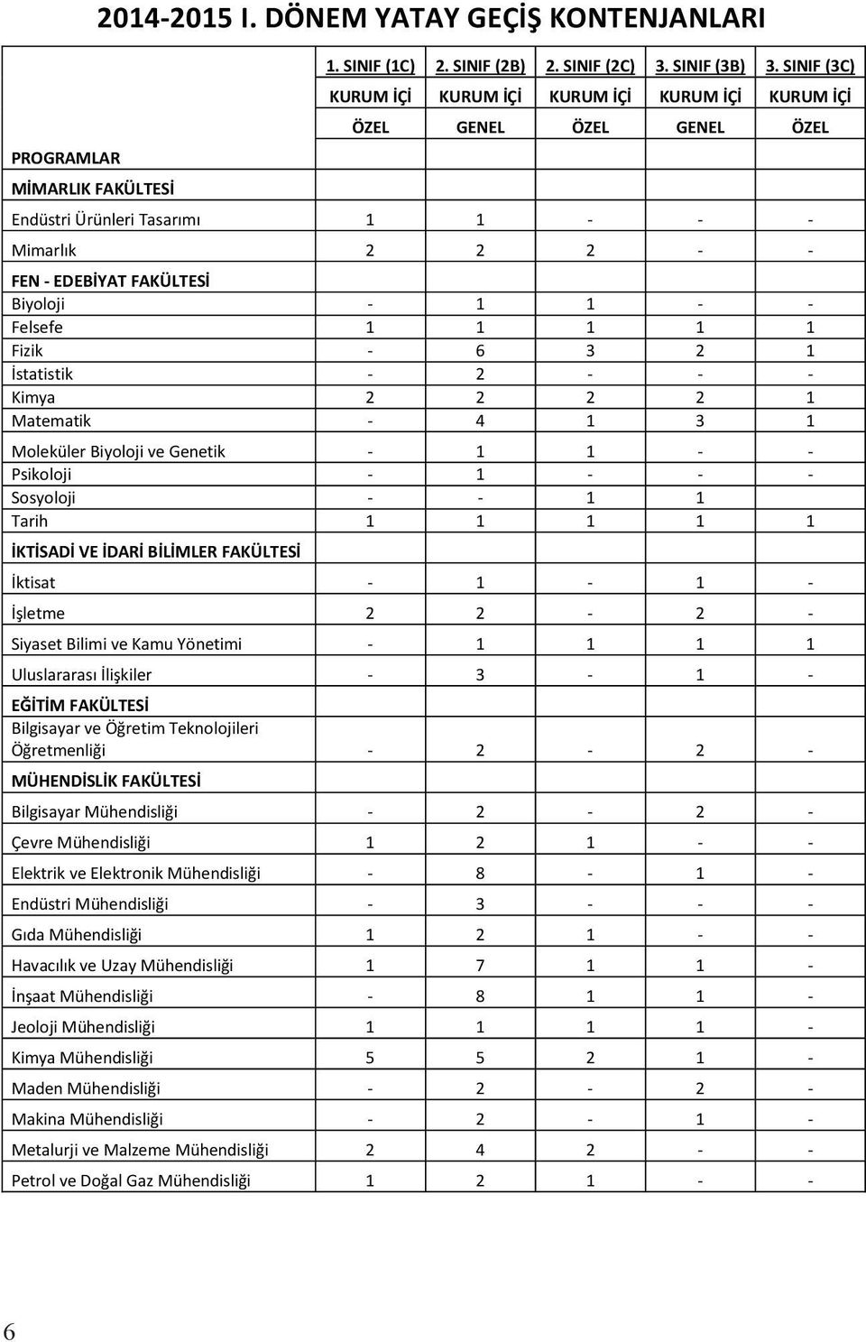 1 1 1 Fizik - 6 3 2 1 İstatistik - 2 - - - Kimya 2 2 2 2 1 Matematik - 4 1 3 1 Moleküler Biyoloji ve Genetik - 1 1 - - Psikoloji - 1 - - - Sosyoloji - - 1 1 Tarih 1 1 1 1 1 İKTİSADİ VE İDARİ BİLİMLER