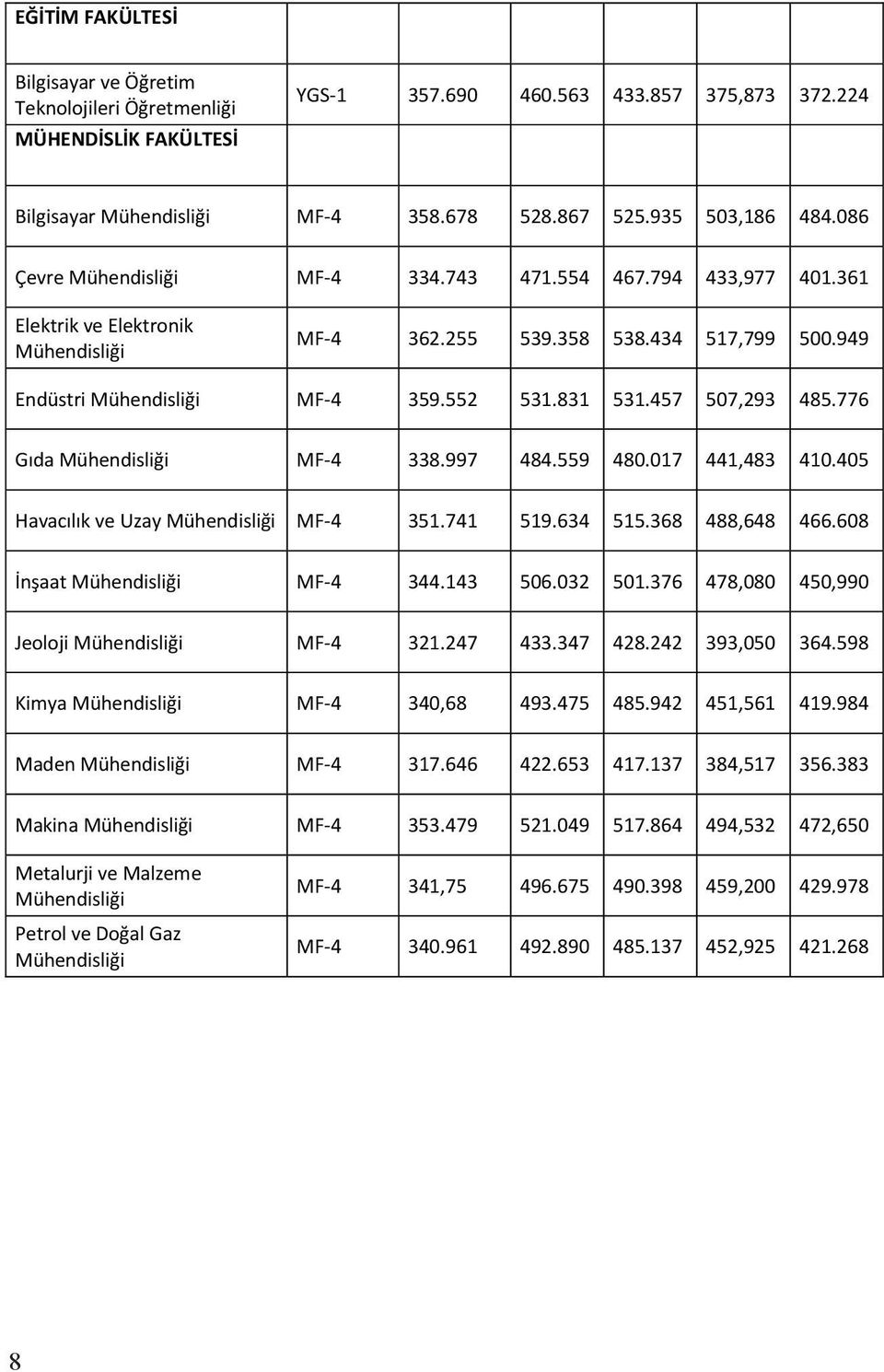 457 507,293 485.776 Gıda Mühendisliği MF-4 338.997 484.559 480.017 441,483 410.405 Havacılık ve Uzay Mühendisliği MF-4 351.741 519.634 515.368 488,648 466.608 İnşaat Mühendisliği MF-4 344.143 506.