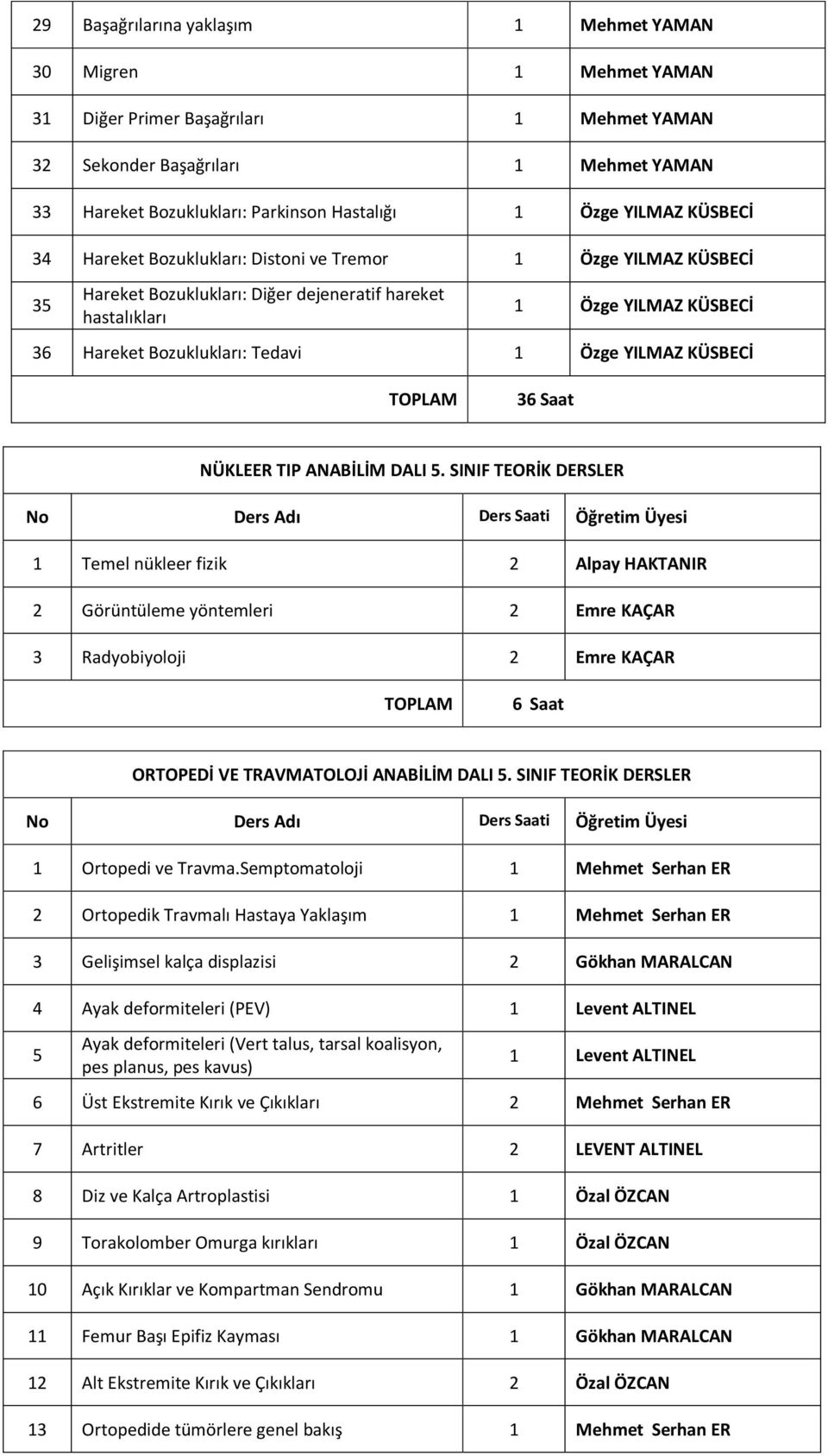 Özge YILMAZ KÜSBECİ TOPLAM 36 Saat NÜKLEER TIP ANABİLİM DALI SINIF TEORİK DERSLER No Ders Adı Ders Saati Öğretim Üyesi 1 Temel nükleer fizik 2 Alpay HAKTANIR 2 Görüntüleme yöntemleri 2 Emre KAÇAR 3