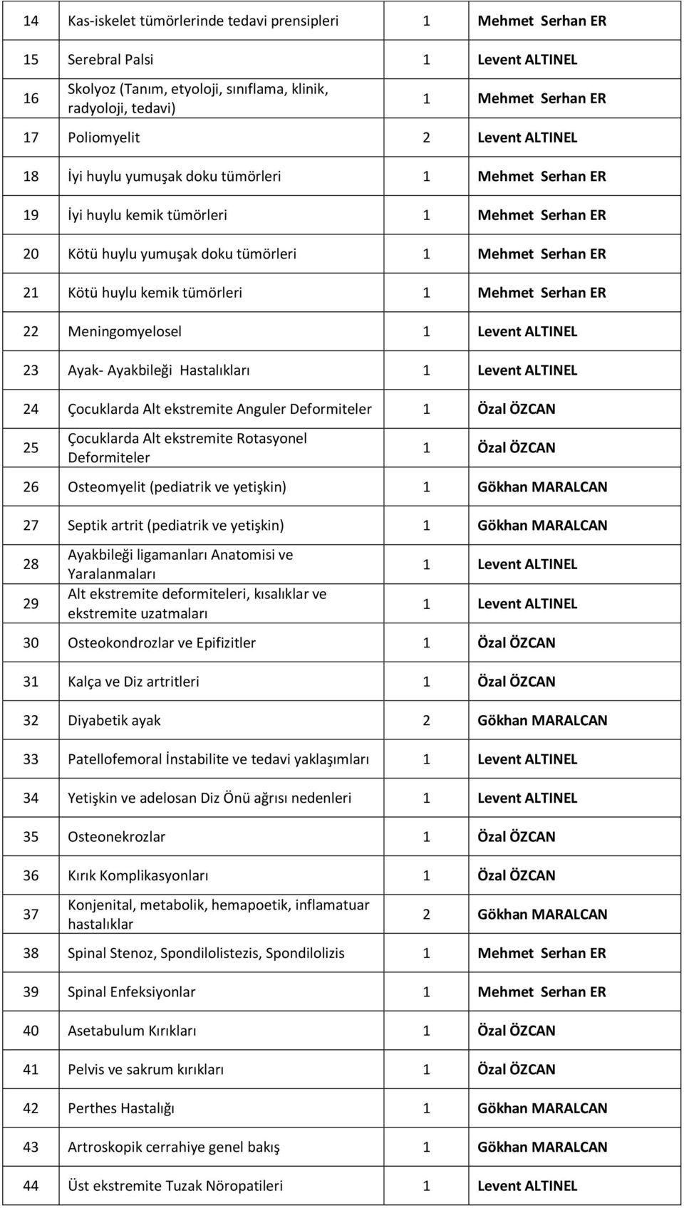 huylu kemik tümörleri 1 Mehmet Serhan ER 22 Meningomyelosel 1 Levent ALTINEL 23 Ayak- Ayakbileği Hastalıkları 1 Levent ALTINEL 24 Çocuklarda Alt ekstremite Anguler Deformiteler 1 Özal ÖZCAN 25