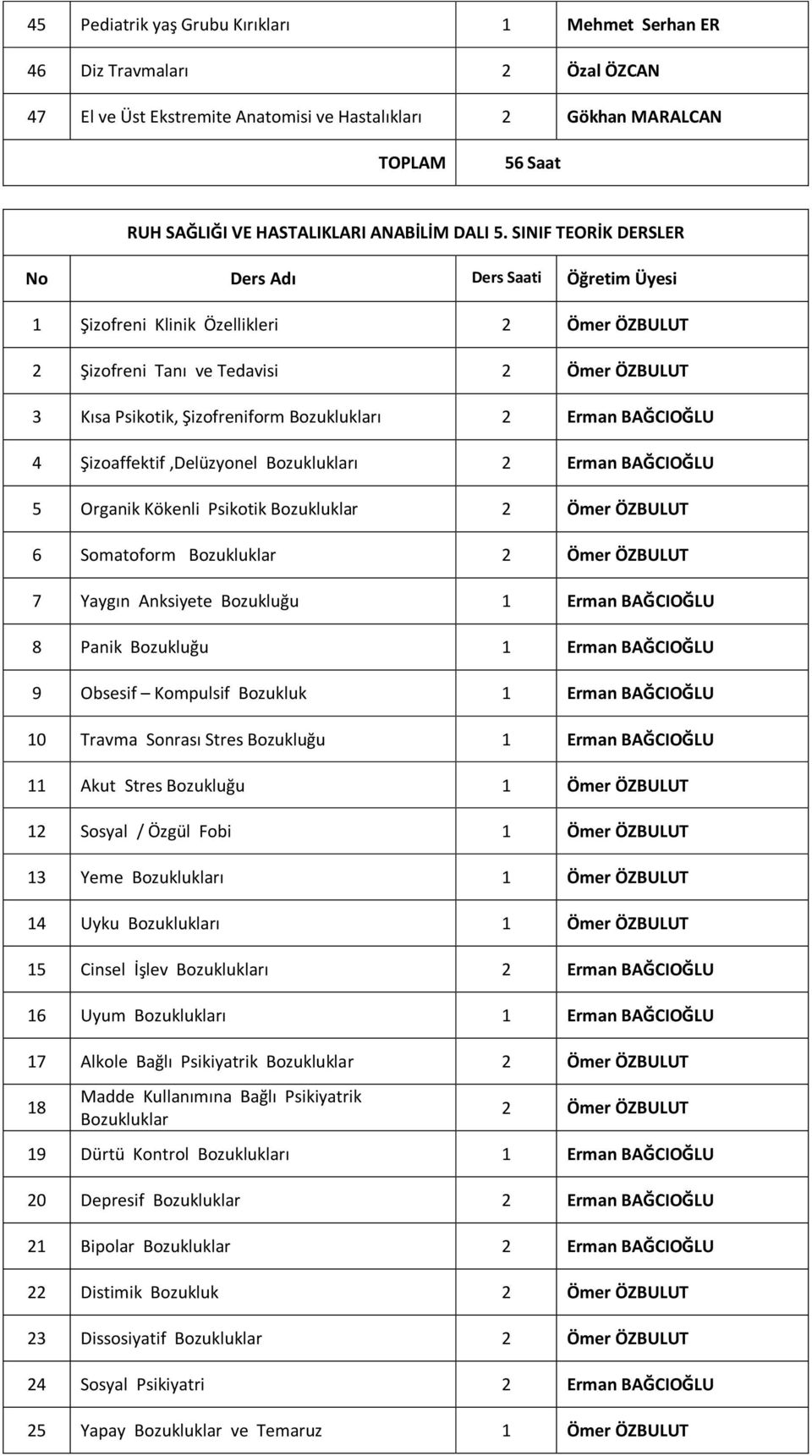 Bozuklukları 2 Erman BAĞCIOĞLU 4 Şizoaffektif,Delüzyonel Bozuklukları 2 Erman BAĞCIOĞLU 5 Organik Kökenli Psikotik Bozukluklar 2 Ömer ÖZBULUT 6 Somatoform Bozukluklar 2 Ömer ÖZBULUT 7 Yaygın