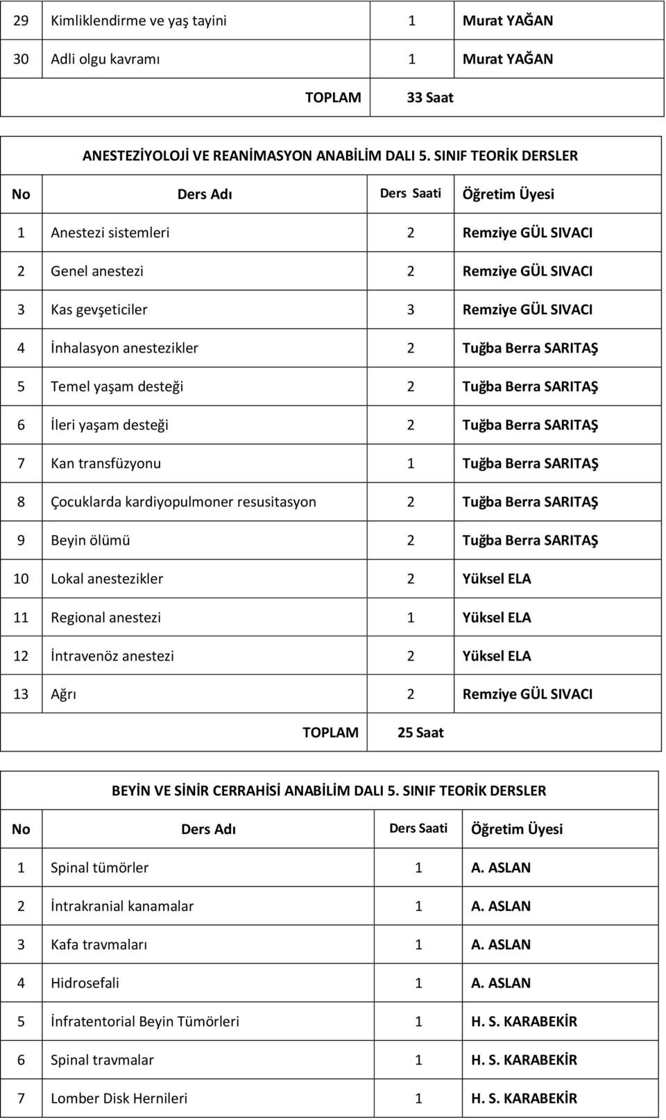 Berra SARITAŞ 6 İleri yaşam desteği 2 Tuğba Berra SARITAŞ 7 Kan transfüzyonu 1 Tuğba Berra SARITAŞ 8 Çocuklarda kardiyopulmoner resusitasyon 2 Tuğba Berra SARITAŞ 9 Beyin ölümü 2 Tuğba Berra SARITAŞ