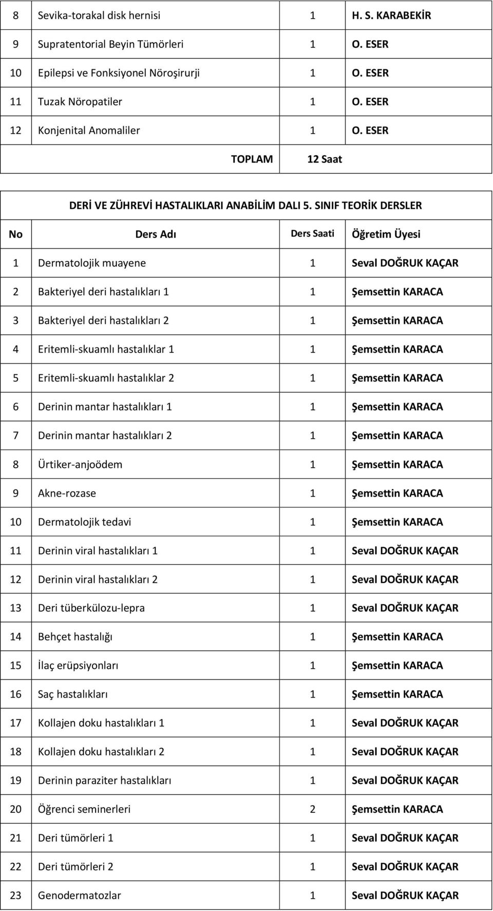 Şemsettin KARACA 3 Bakteriyel deri hastalıkları 2 1 Şemsettin KARACA 4 Eritemli-skuamlı hastalıklar 1 1 Şemsettin KARACA 5 Eritemli-skuamlı hastalıklar 2 1 Şemsettin KARACA 6 Derinin mantar