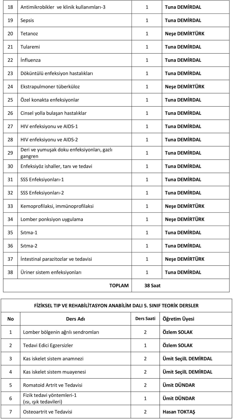 AIDS-1 1 Tuna DEMİRDAL 28 HIV enfeksiyonu ve AIDS-2 1 Tuna DEMİRDAL 29 Deri ve yumuşak doku enfeksiyonları, gazlı gangren 1 Tuna DEMİRDAL 30 Enfeksiyöz ishaller, tanı ve tedavi 1 Tuna DEMİRDAL 31 SSS