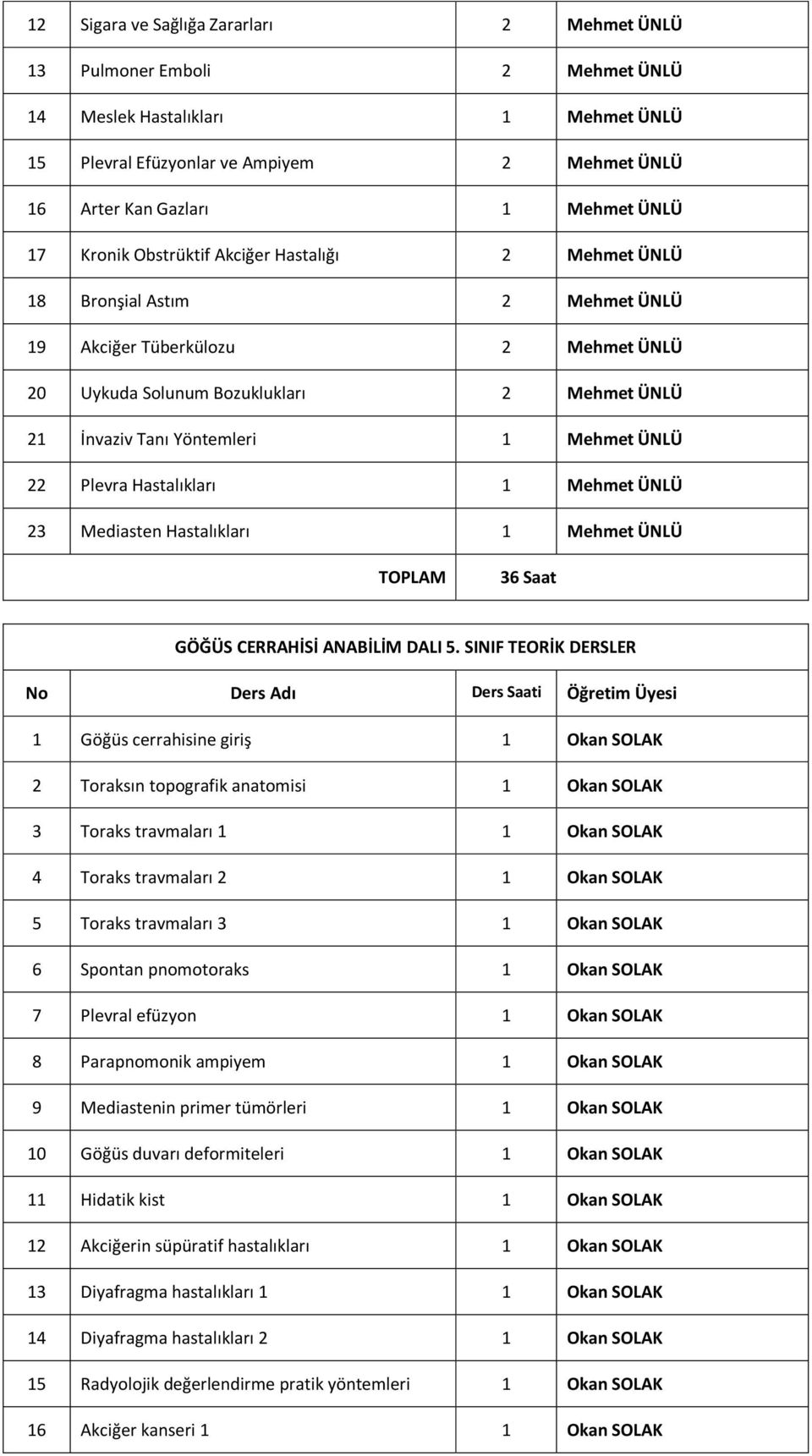 ÜNLÜ 22 Plevra Hastalıkları 1 Mehmet ÜNLÜ 23 Mediasten Hastalıkları 1 Mehmet ÜNLÜ TOPLAM 36 Saat GÖĞÜS CERRAHİSİ ANABİLİM DALI SINIF TEORİK DERSLER No Ders Adı Ders Saati Öğretim Üyesi 1 Göğüs