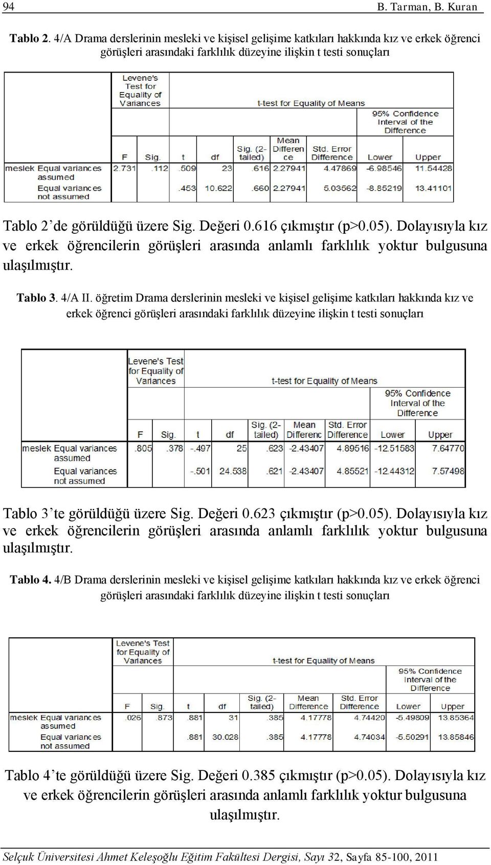 616 çıkmıştır (p>0.05). Dolayısıyla kız ve erkek öğrencilerin görüşleri arasında anlamlı farklılık yoktur bulgusuna ulaşılmıştır. Tablo 3. 4/A II.