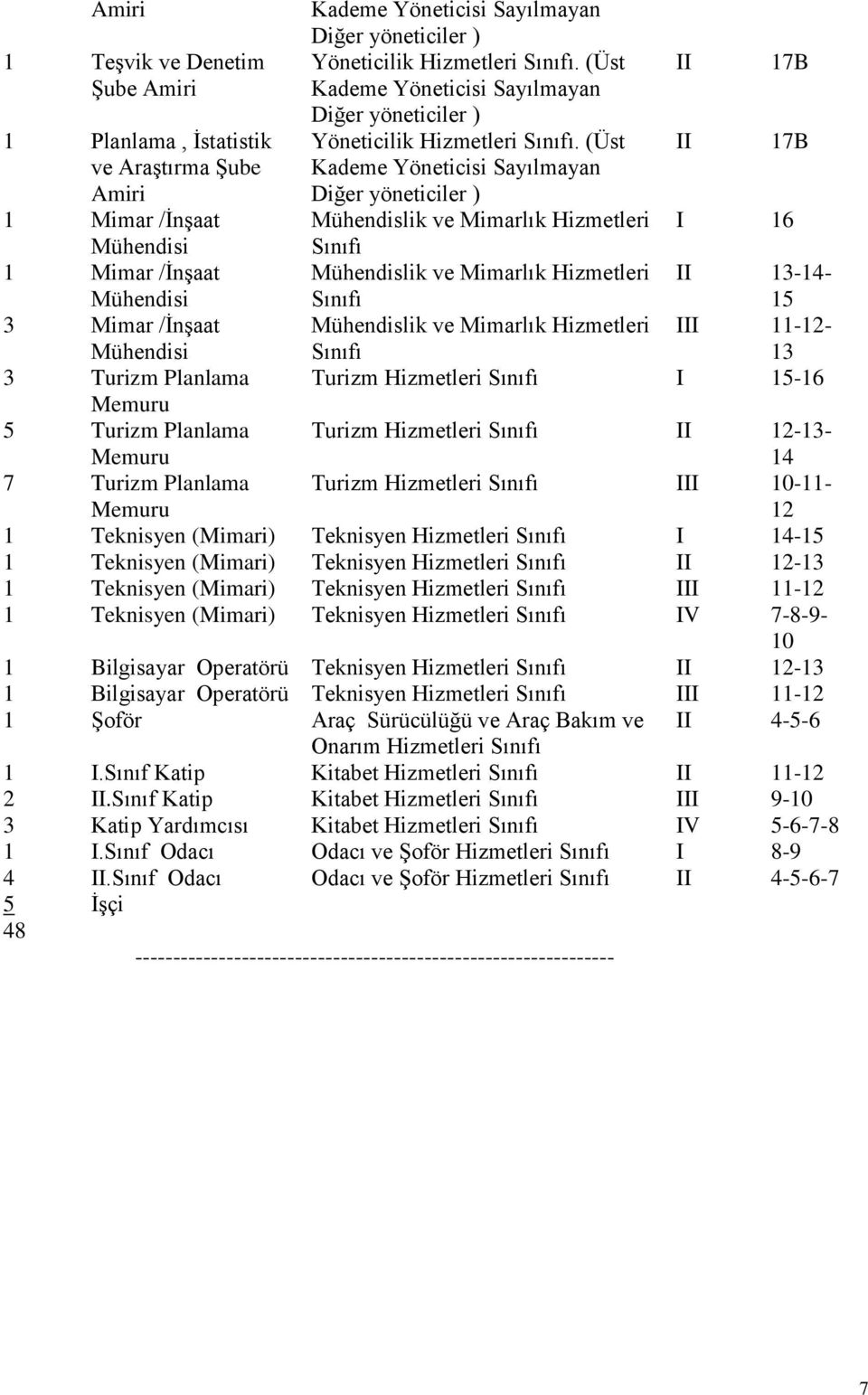 (Üst II 17B Kademe Yöneticisi Sayılmayan Diğer yöneticiler ) Yöneticilik Hizmetleri Sınıfı.