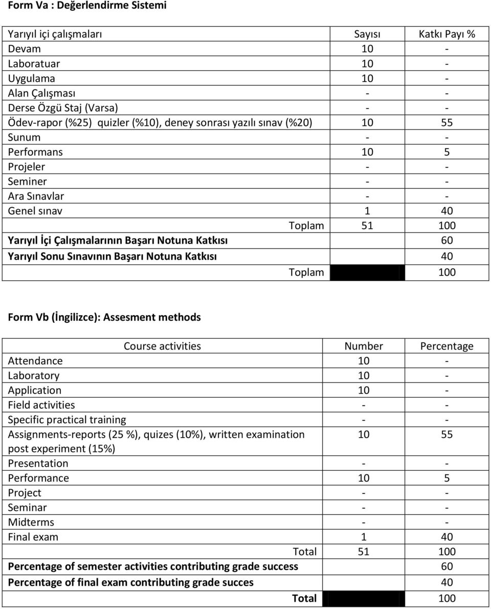 Sonu Sınavının Başarı Notuna Katkısı 40 Toplam 100 Form Vb (İngilizce): Assesment methods Course activities Number Percentage Attendance 10 - Laboratory 10 - Application 10 - Field activities - -