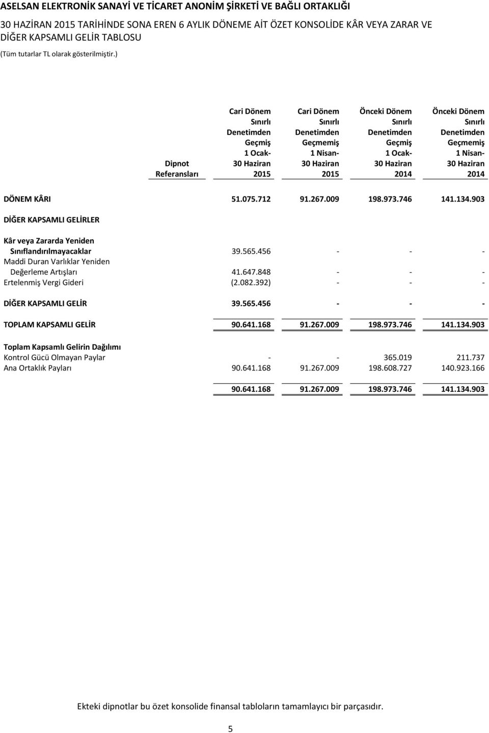 746 141.134.903 DİĞER KAPSAMLI GELİRLER Kâr veya Zararda Yeniden Sınıflandırılmayacaklar 39.565.456 - - - Maddi Duran Varlıklar Yeniden Değerleme Artışları 41.647.848 - - - Ertelenmiş Vergi Gideri (2.