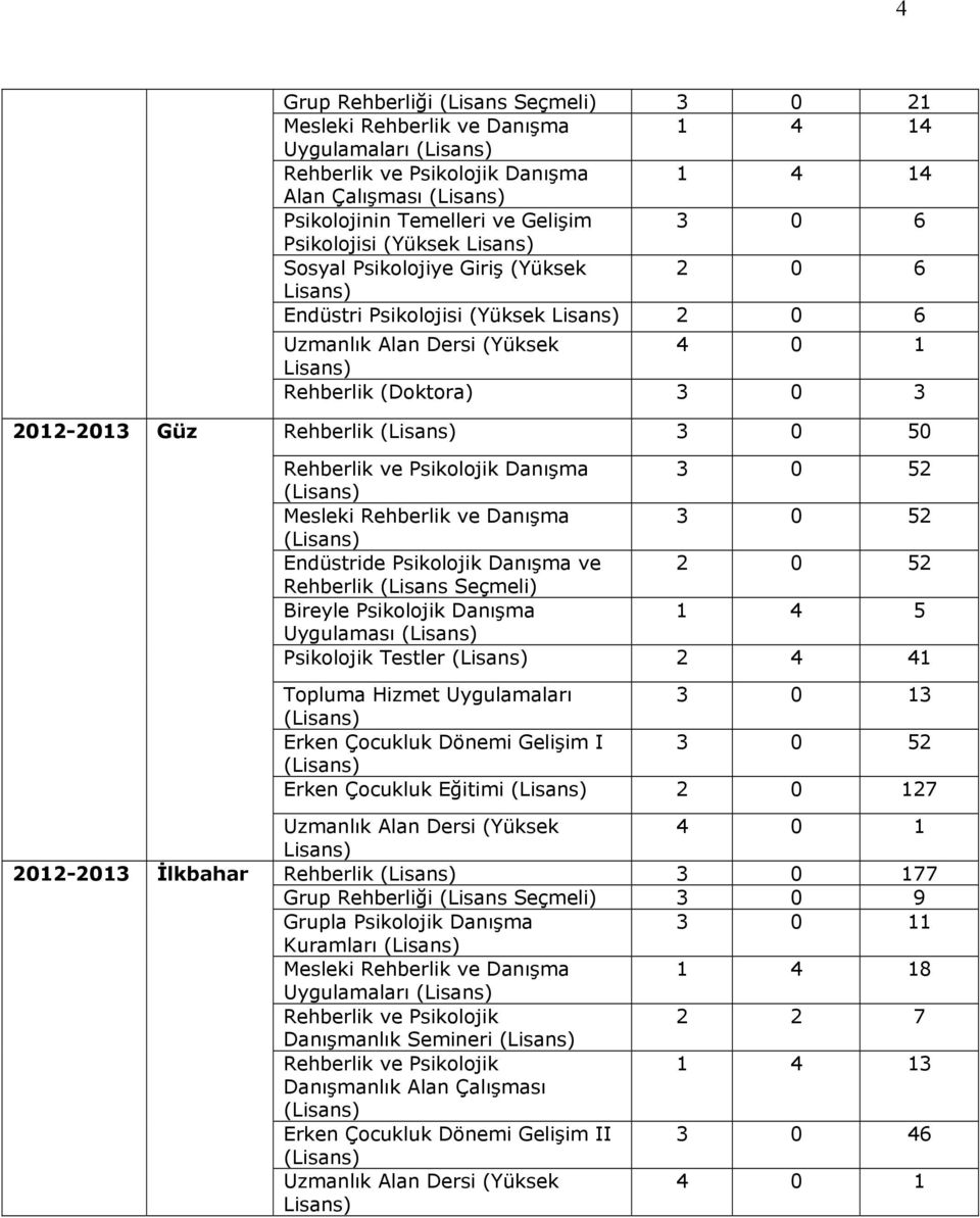 Danışma 3 0 52 Mesleki Rehberlik ve Danışma 3 0 52 Endüstride Psikolojik Danışma ve 2 0 52 Rehberlik (Lisans Seçmeli) Bireyle Psikolojik Danışma 1 4 5 Uygulaması Psikolojik Testler 2 4 41 Topluma