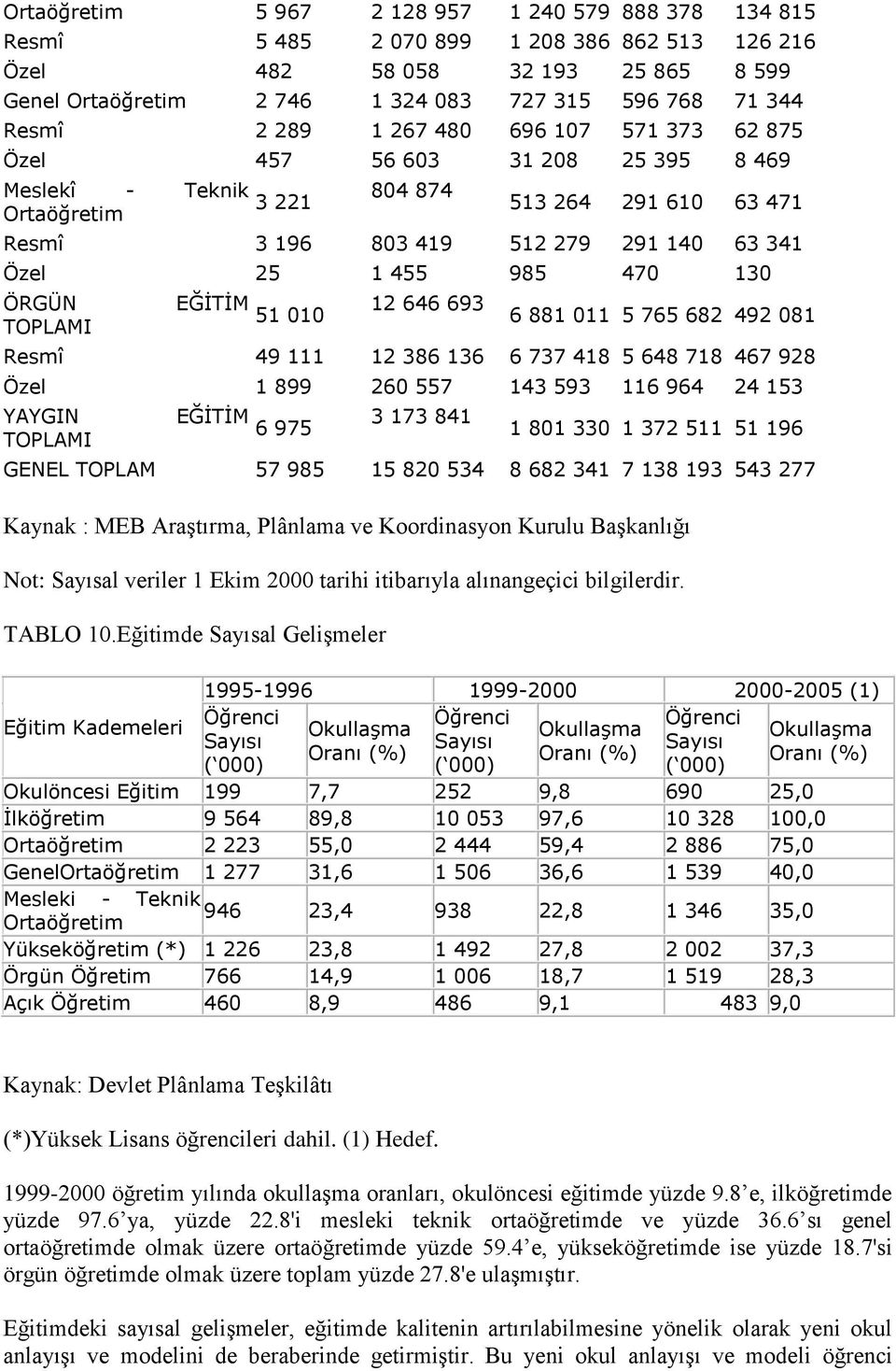 455 985 470 130 ÖRGÜN TOPLAMI EĞİTİM 51 010 12 646 693 6 881 011 5 765 682 492 081 Resmî 49 111 12 386 136 6 737 418 5 648 718 467 928 Özel 1 899 260 557 143 593 116 964 24 153 YAYGIN TOPLAMI EĞİTİM