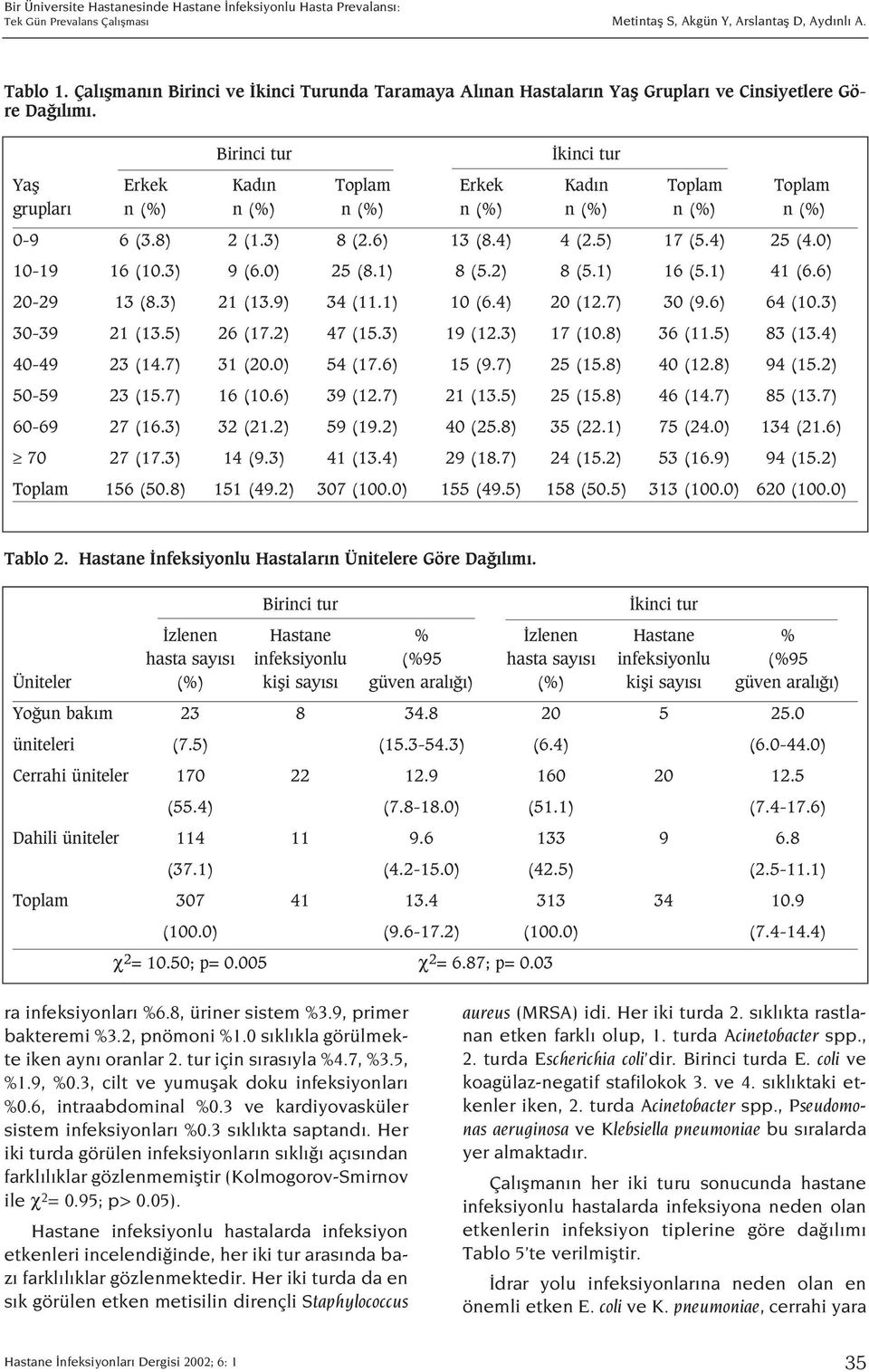 Birinci tur kinci tur Yafl Erkek Kad n Toplam Erkek Kad n Toplam Toplam gruplar n (%) n (%) n (%) n (%) n (%) n (%) n (%) 0-9 6 (3.8) 2 (1.3) 8 (2.6) 13 (8.4) 4 (2.5) 17 (5.4) 25 (4.0) 10-19 16 (10.