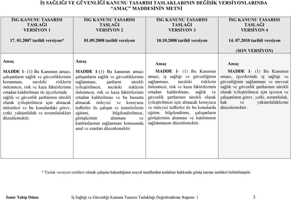 2010 tarihli versiyon (SON VERSĠYON) Amaç Amaç Amaç Amaç MADDE 1- (1) Bu Kanunun amacı, çalıģanların sağlık ve güvenliklerinin korunması, mesleki risklerin önlenmesi, risk ve kaza faktörlerinin