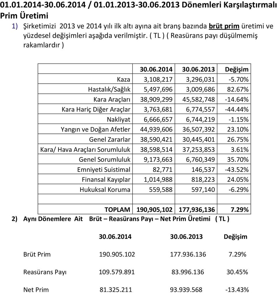 64% Kara Hariç Diğer Araçlar 3,763,681 6,774,557-44.44% Nakliyat 6,666,657 6,744,219-1.15% Yangın ve Doğan Afetler 44,939,606 36,507,392 23.10% Genel Zararlar 38,590,421 30,445,401 26.