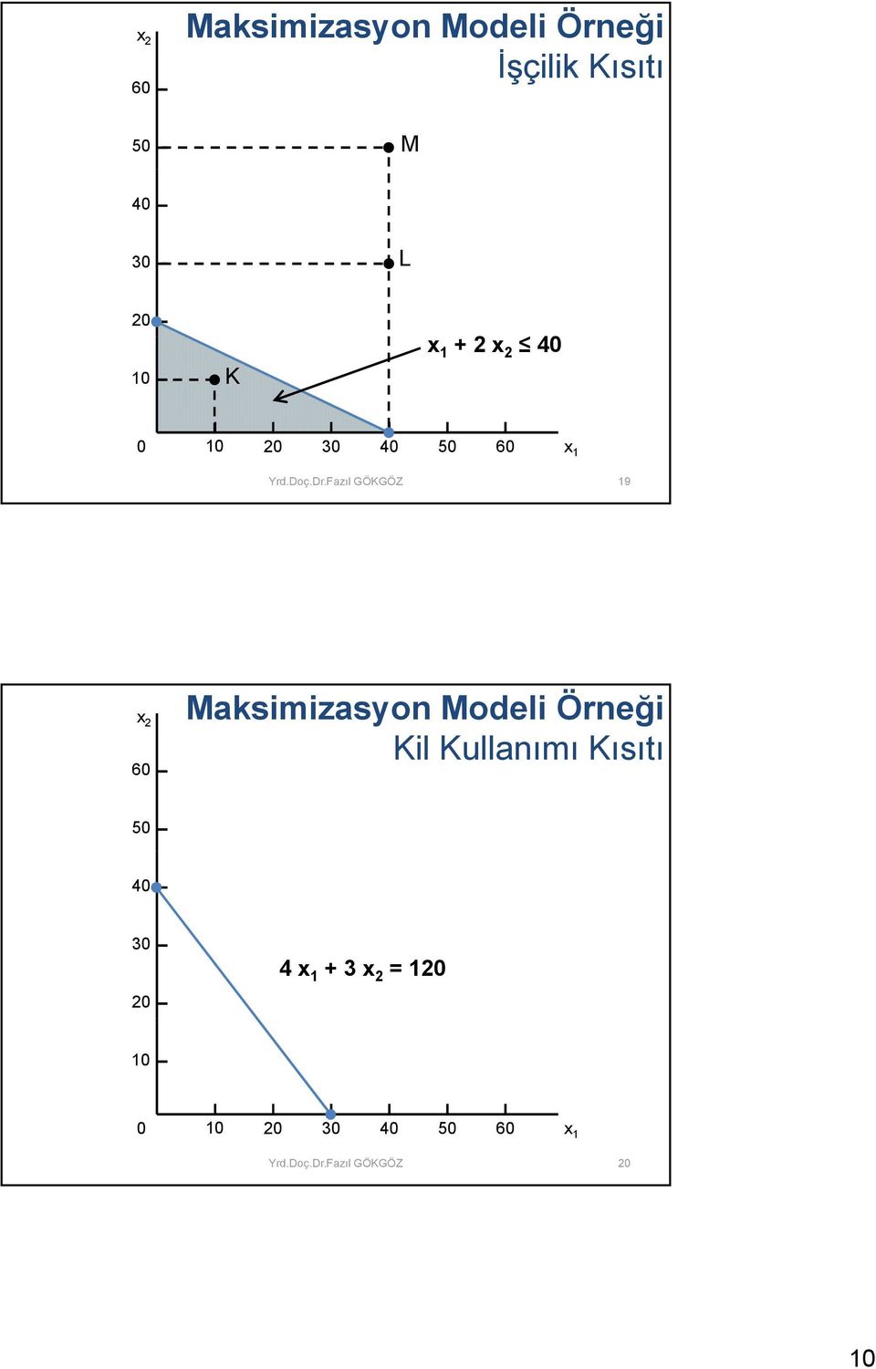 Fazıl GÖKGÖZ 19 x 2 60 Maksimizasyon Modeli Örneği Kil Kullanımı