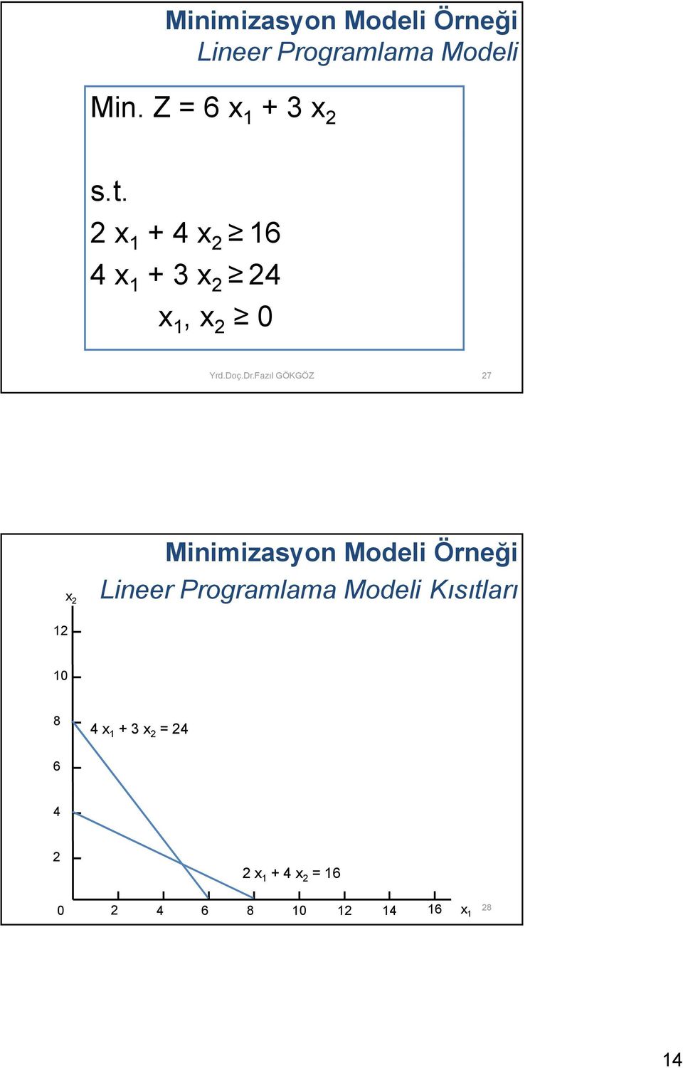 Fazıl GÖKGÖZ 27 x 2 Minimizasyon Modeli Örneği Lineer Programlama Modeli