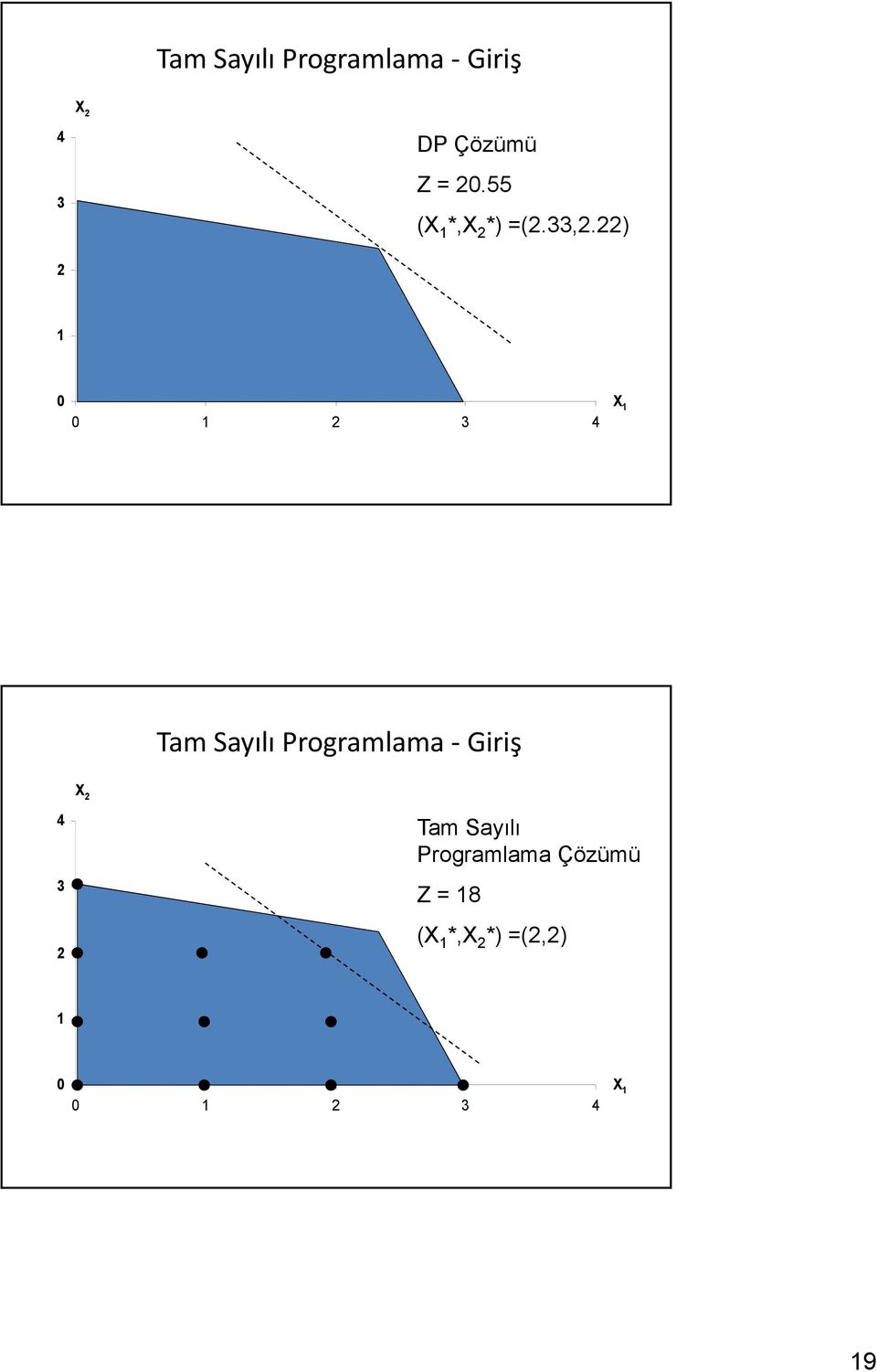 22) 2 1 0 0 1 2 3 4 X 1 Tam Sayılı Programlama Giriş X