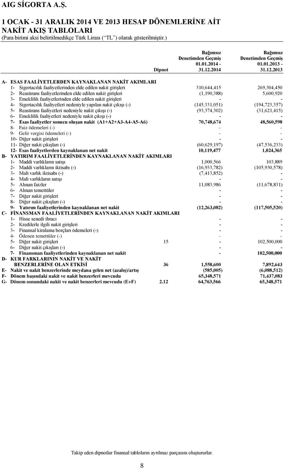 2013 A- ESAS FAALİYETLERDEN KAYNAKLANAN NAKİT AKIMLARI 1- Sigortacılık faaliyetlerinden elde edilen nakit girişleri 310,644,415 269,304,450 2- Reasürans faaliyetlerinden elde edilen nakit girişleri
