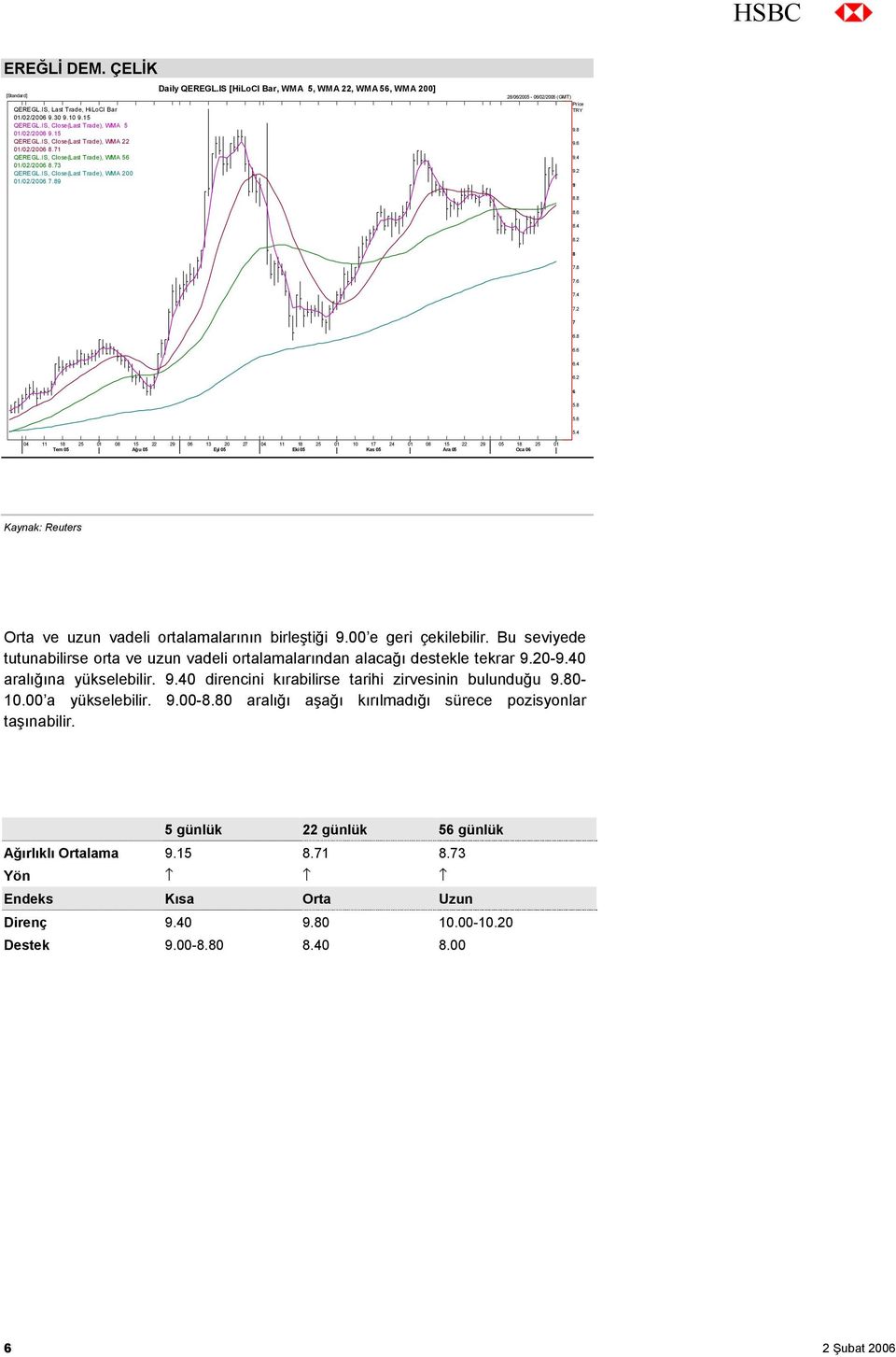 IS [HiLoCl Bar, WMA 5, WMA 22, WMA 56, WMA 200] 28/06/2005-06/02/2006 (GMT) Price TRY 9.8 9.6 9.4 9.2 9 8.8 8.6 8.4 8.2 8 7.8 7.6 7.4 7.2 7 6.8 6.6 6.4 6.2 6 5.