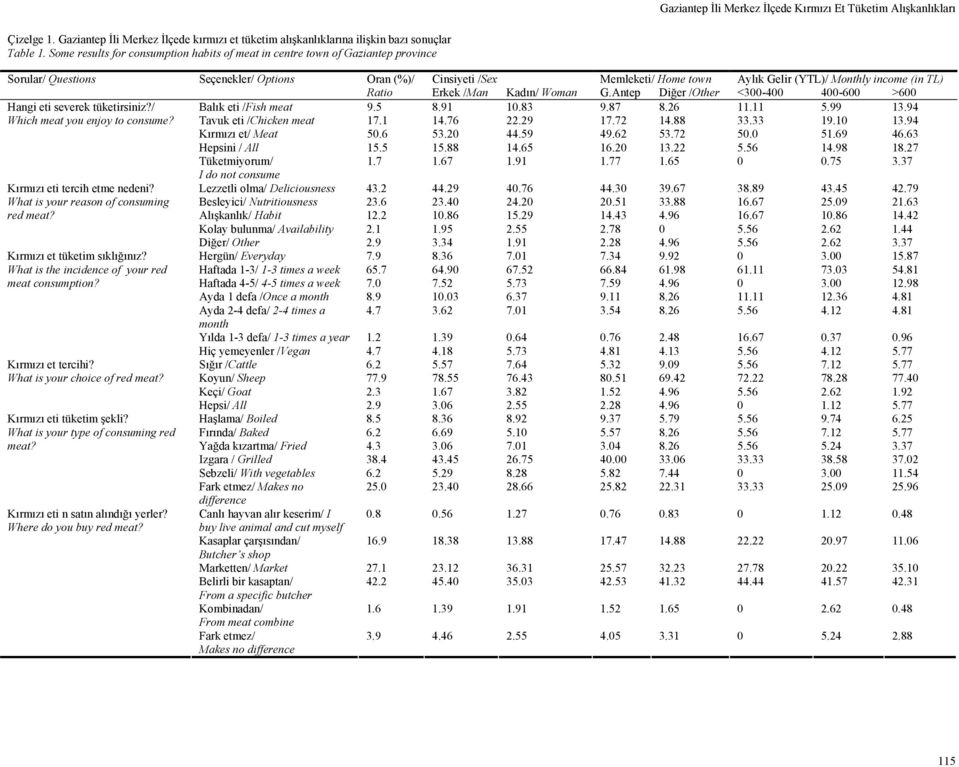 (in TL) Ratio Erkek /Man Kadın/ Woman G.Antep Diğer /Other <300-400 400-600 >600 Hangi eti severek tüketirsiniz?/ Balık eti /Fish meat 9.5 8.91 10.83 9.87 8.26 11.11 5.99 13.