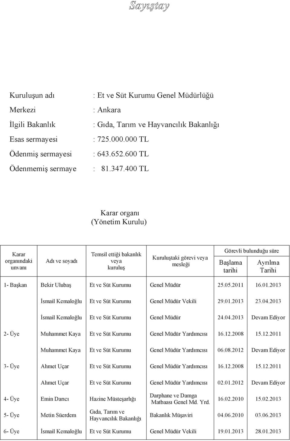 400 TL Karar organı (Yönetim Kurulu) Karar organındaki unvanı Adı ve soyadı Temsil ettiği bakanlık veya kuruluş Kuruluştaki görevi veya mesleği Görevli bulunduğu süre Başlama tarihi Ayrılma Tarihi 1-