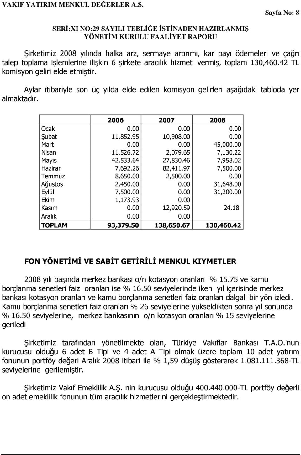 00 0.00 45,000.00 Nisan 11,526.72 2,079.65 7,130.22 Mayıs 42,533.64 27,830.46 7,958.02 Haziran 7,692.26 82,411.97 7,500.00 Temmuz 8,650.00 2,500.00 0.00 Ağustos 2,450.00 0.00 31,648.00 Eylül 7,500.