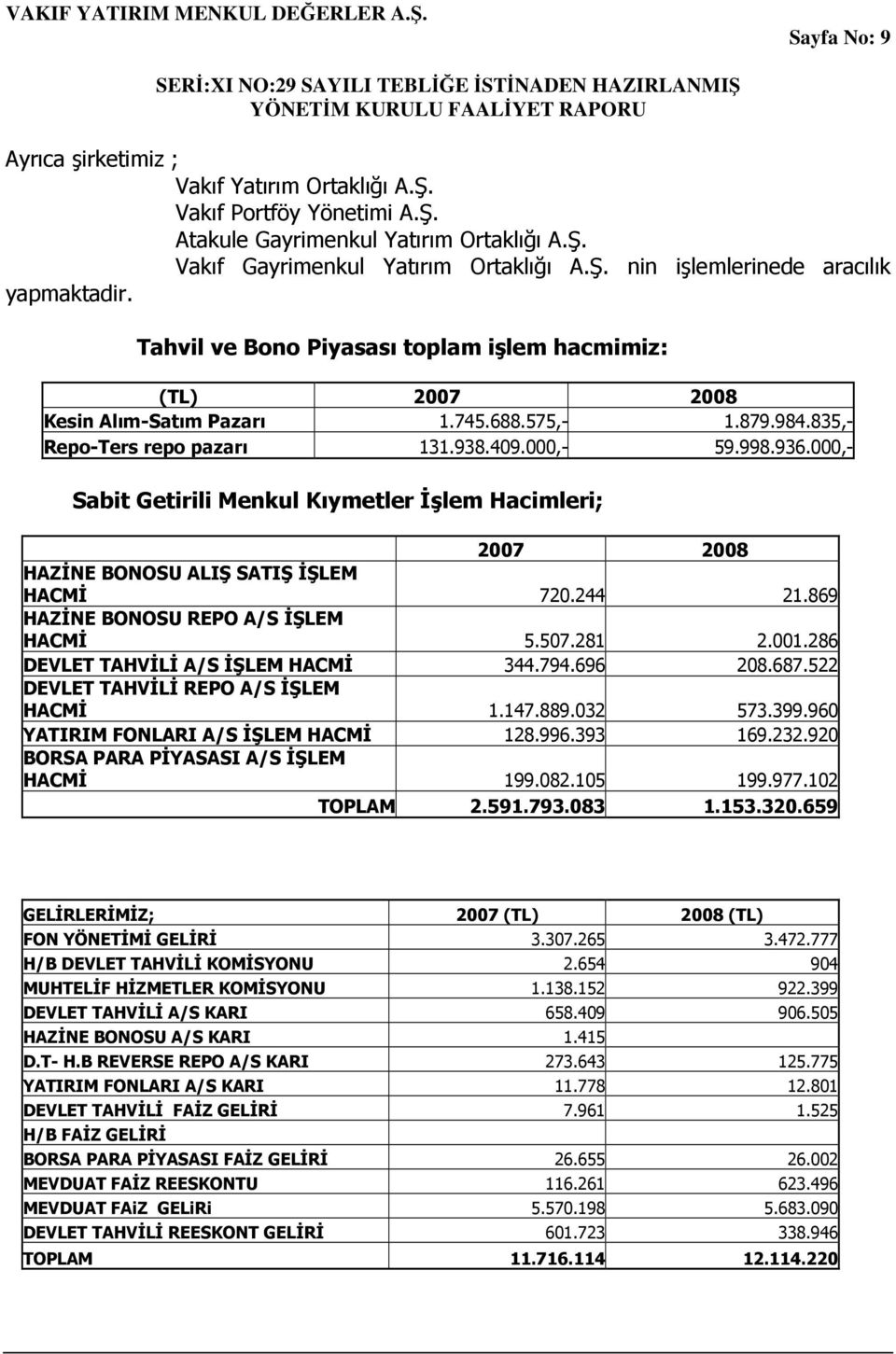 000,- Sabit Getirili Menkul Kıymetler Đşlem Hacimleri; 2007 2008 HAZĐNE BONOSU ALIŞ SATIŞ ĐŞLEM HACMĐ 720.244 21.869 HAZĐNE BONOSU REPO A/S ĐŞLEM HACMĐ 5.507.281 2.001.