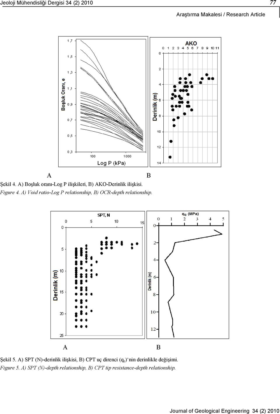 A) Void ratio-log P relationship, B) OCR-depth relationship. A B Şekil 5.