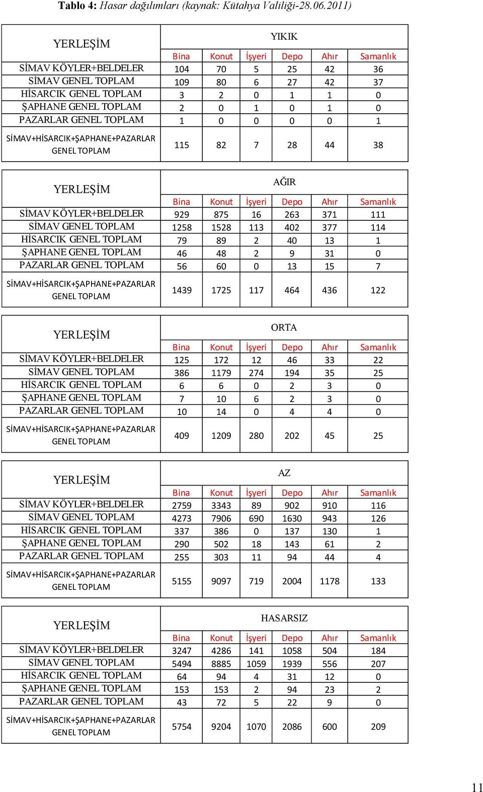 Samanlık 104 70 5 25 42 36 109 80 6 27 42 37 3 2 0 1 1 0 2 0 1 0 1 0 1 0 0 0 0 1 115 82 7 28 44 38 YERLEŞİM SİMAV KÖYLER+BELDELER SİMAV GENEL TOPLAM HİSARCIK GENEL TOPLAM ŞAPHANE GENEL TOPLAM