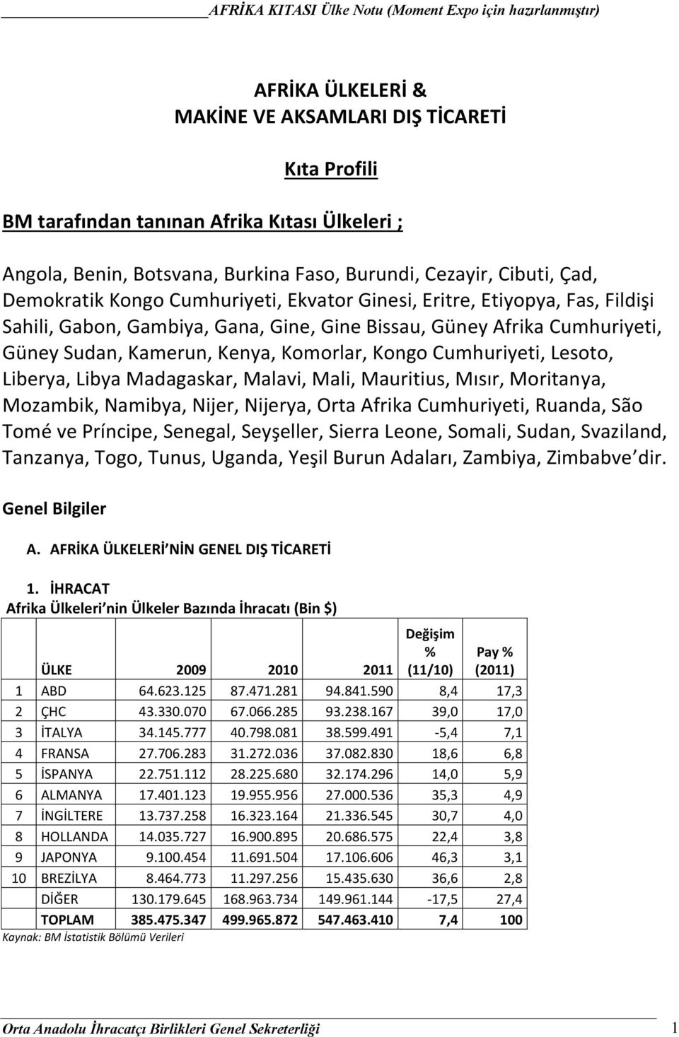 Lesoto, Liberya, Libya Madagaskar, Malavi, Mali, Mauritius, Mısır, Moritanya, Mozambik, Namibya, Nijer, Nijerya, Orta Afrika Cumhuriyeti, Ruanda, São Tomé ve Príncipe, Senegal, Seyşeller, Sierra