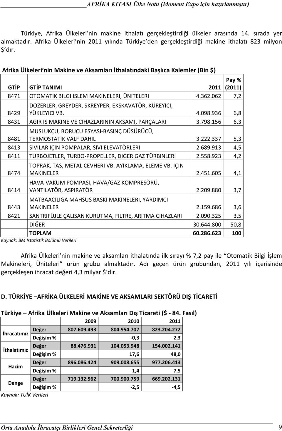 Afrika Ülkeleri nin Makine ve Aksamları İthalatındaki Başlıca Kalemler (Bin $) GTİP GTİP TANIMI 2011 8471 OTOMATIK BILGI ISLEM MAKINELERI, ÜNITELERI 4.362.