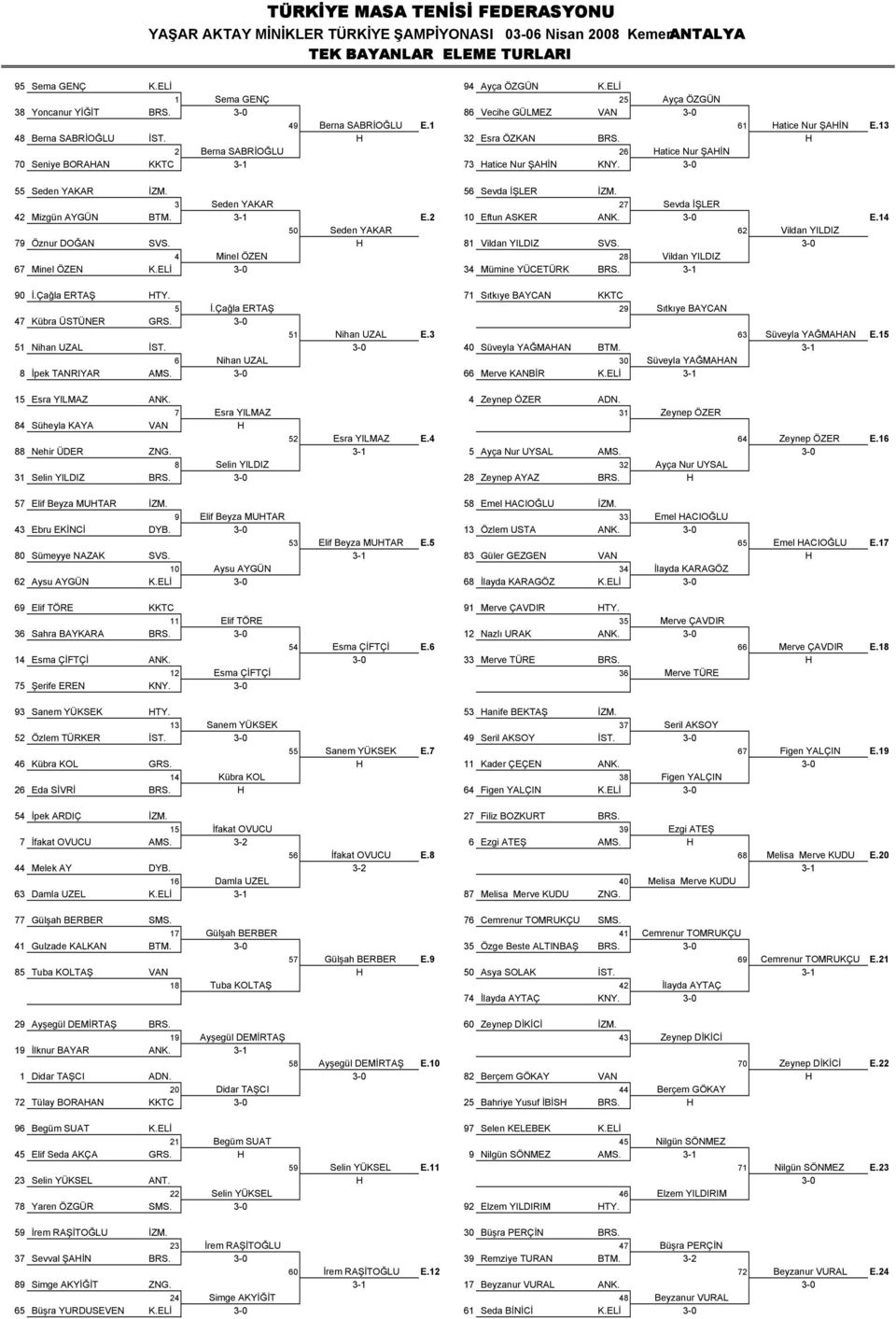 3 Seden YAKAR 27 Sevda İŞLER 42 Mizgün AYGÜN BTM. 3-1 E.2 10 Eftun ASKER ANK. 3-0 E.14 50 Seden YAKAR 62 Vildan YILDIZ 79 Öznur DOĞAN SVS. H 81 Vildan YILDIZ SVS.