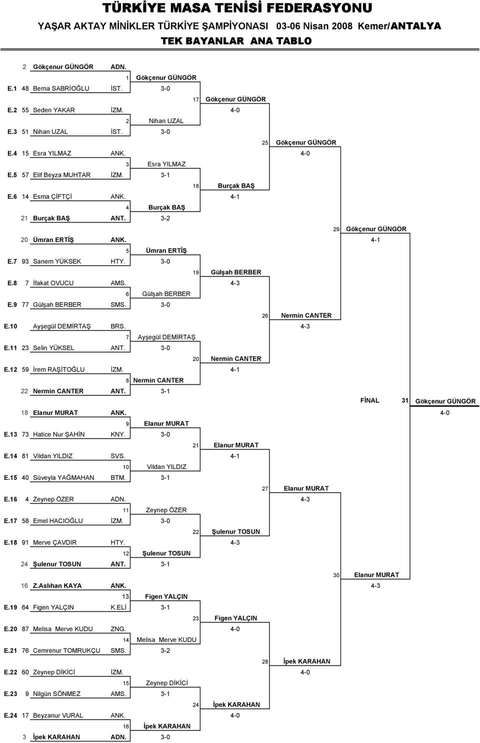 3-2 29 Gökçenur GÜNGÖR 20 Ümran ERTİŞ ANK. 4-1 5 Ümran ERTİŞ E.7 93 Sanem YÜKSEK HTY. 3-0 19 Gülşah BERBER E.8 7 İfakat OVUCU AMS. 4-3 6 Gülşah BERBER E.9 77 Gülşah BERBER SMS. 3-0 26 Nermin CANTER E.