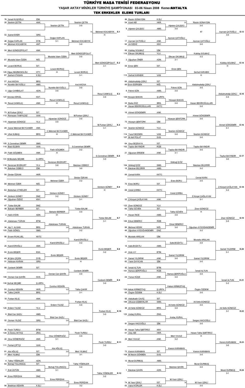 Doğan KAPLAN Aşırcan ÇATOĞLU 3-1 48 Doğan KAPLAN DYB. Mehmet KOCABIYIK 17 Aşırcan ÇATOĞLU ANK. Aşırcan ÇATOĞLU 33 Mehmet KOCABIYIK ANT. 3-0 92 Ali ÖZDİZ KNY. 3-0 30 Mert GÜNDÜZPOLAT ANK.