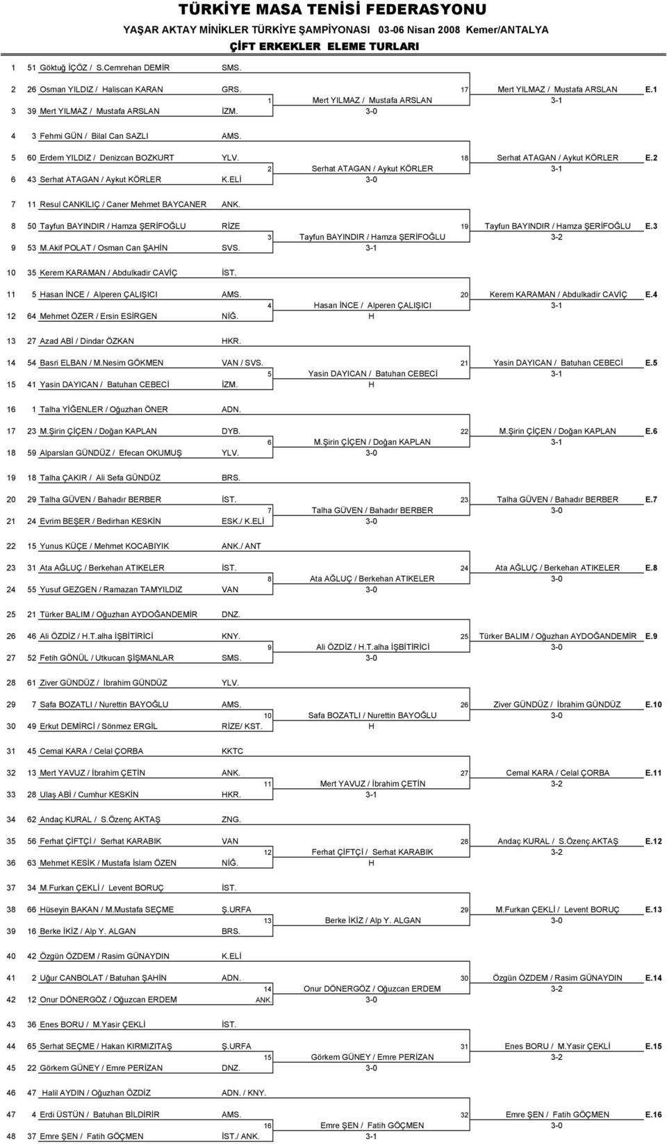 2 2 Serhat ATAGAN / Aykut KÖRLER 3-1 6 43 Serhat ATAGAN / Aykut KÖRLER K.ELİ 3-0 7 11 Resul CANKILIÇ / Caner Mehmet BAYCANER ANK.