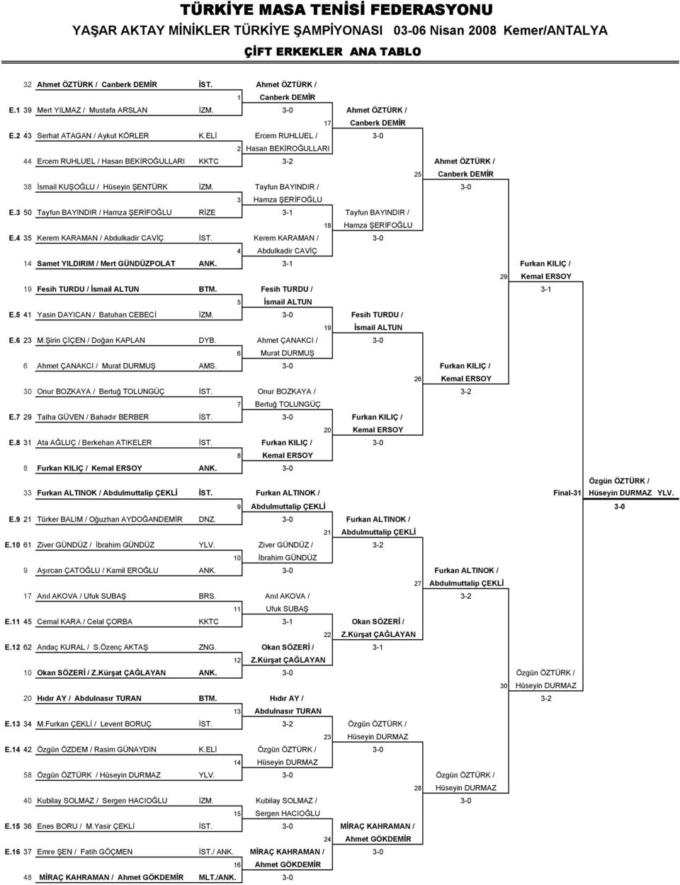 ELİ Ercem RUHLUEL / 3-0 2 Hasan BEKİROĞULLARI 44 Ercem RUHLUEL / Hasan BEKİROĞULLARI KKTC 3-2 Ahmet ÖZTÜRK / 25 Canberk DEMİR 38 İsmail KUŞOĞLU / Hüseyin ŞENTÜRK İZM.