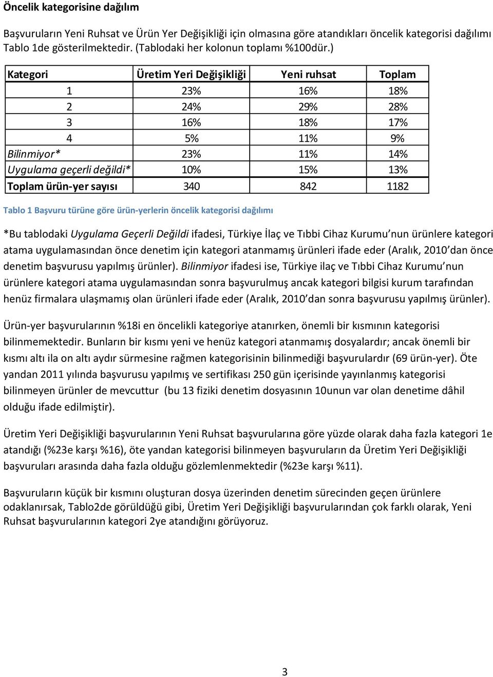 ) Kategori Üretim Yeri Değişikliği Yeni ruhsat Toplam 1 23% 16% 18% 2 24% 29% 28% 3 16% 18% 17% 4 5% 11% 9% Bilinmiyor* 23% 11% 14% Uygulama geçerli değildi* 1% 15% 13% Toplam ürün yer sayısı 34 842