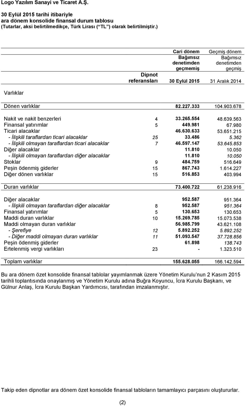 215 - İlişkili taraflardan ticari alacaklar 25 33.486 5.362 - İlişkili olmayan taraflardan ticari alacaklar 7 46.597.147 53.645.853 Diğer alacaklar 11.810 10.