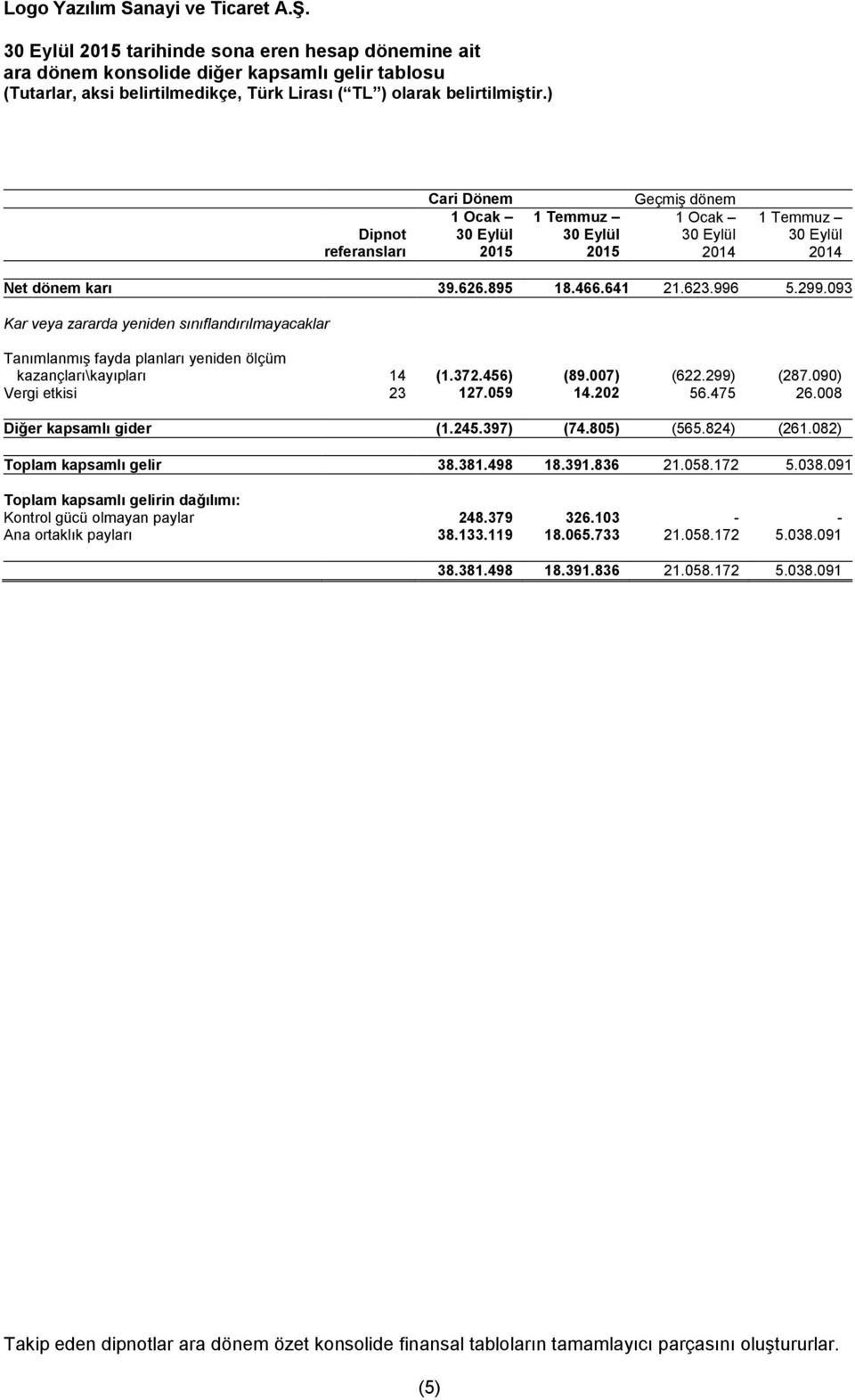 093 Kar veya zararda yeniden sınıflandırılmayacaklar Tanımlanmış fayda planları yeniden ölçüm kazançları\kayıpları 14 (1.372.456) (89.007) (622.299) (287.090) Vergi etkisi 23 127.059 14.202 56.475 26.