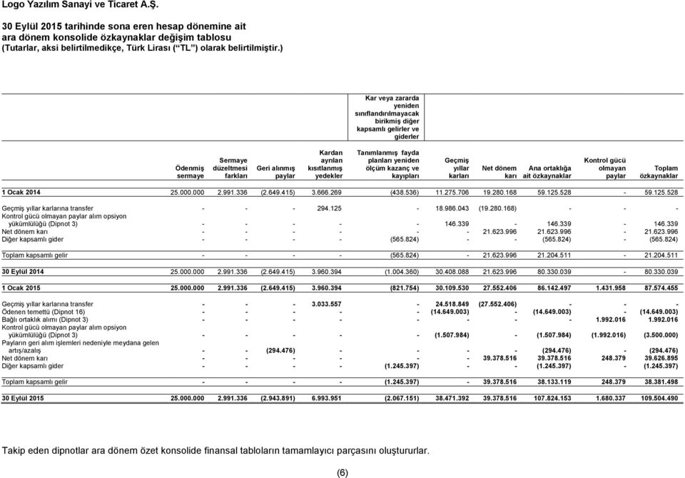 ortaklığa ait özkaynaklar Kontrol gücü olmayan paylar Toplam özkaynaklar 1 Ocak 2014 25.000.000 2.991.336 (2.649.415) 3.666.269 (438.536) 11.275.706 19.280.168 59.125.