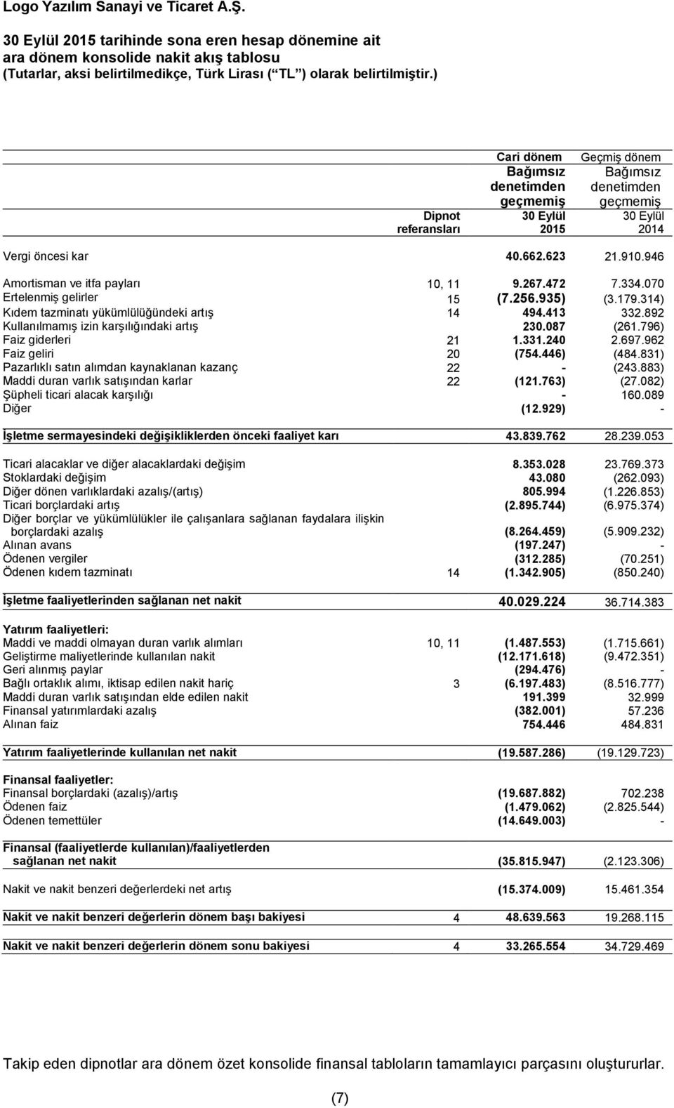 314) Kıdem tazminatı yükümlülüğündeki artış 14 494.413 332.892 Kullanılmamış izin karşılığındaki artış 230.087 (261.796) Faiz giderleri 21 1.331.240 2.697.962 Faiz geliri 20 (754.446) (484.