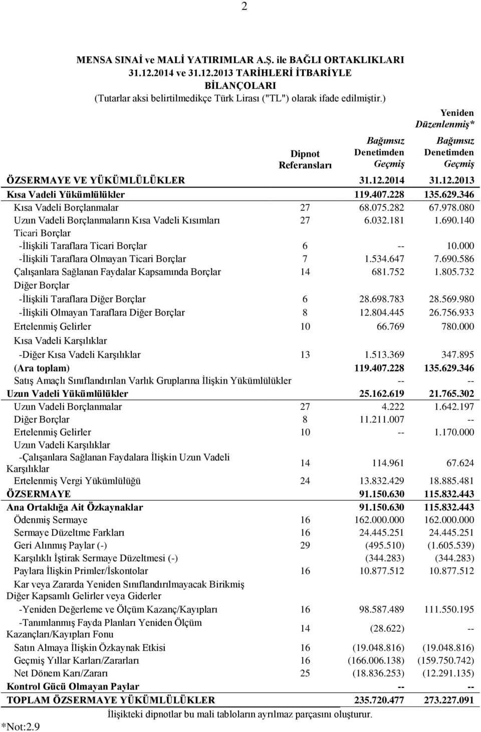 346 Kısa Vadeli Borçlanmalar 27 68.075.282 67.978.080 Uzun Vadeli Borçlanmaların Kısa Vadeli Kısımları 27 6.032.181 1.690.140 Ticari Borçlar -İlişkili Taraflara Ticari Borçlar 6 -- 10.