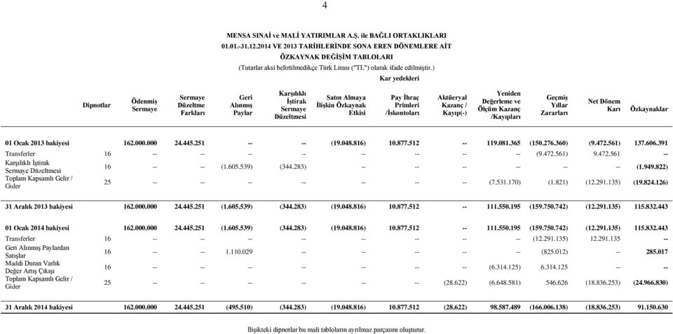 ) Kar yedekleri Dipnotlar Ödenmiş Sermaye Sermaye Düzeltme Farkları Geri Alınmış Paylar Karşılıklı İştirak Sermaye Düzeltmesi Satın Almaya İlişkin Özkaynak Etkisi Pay İhraç Primleri /İskontoları