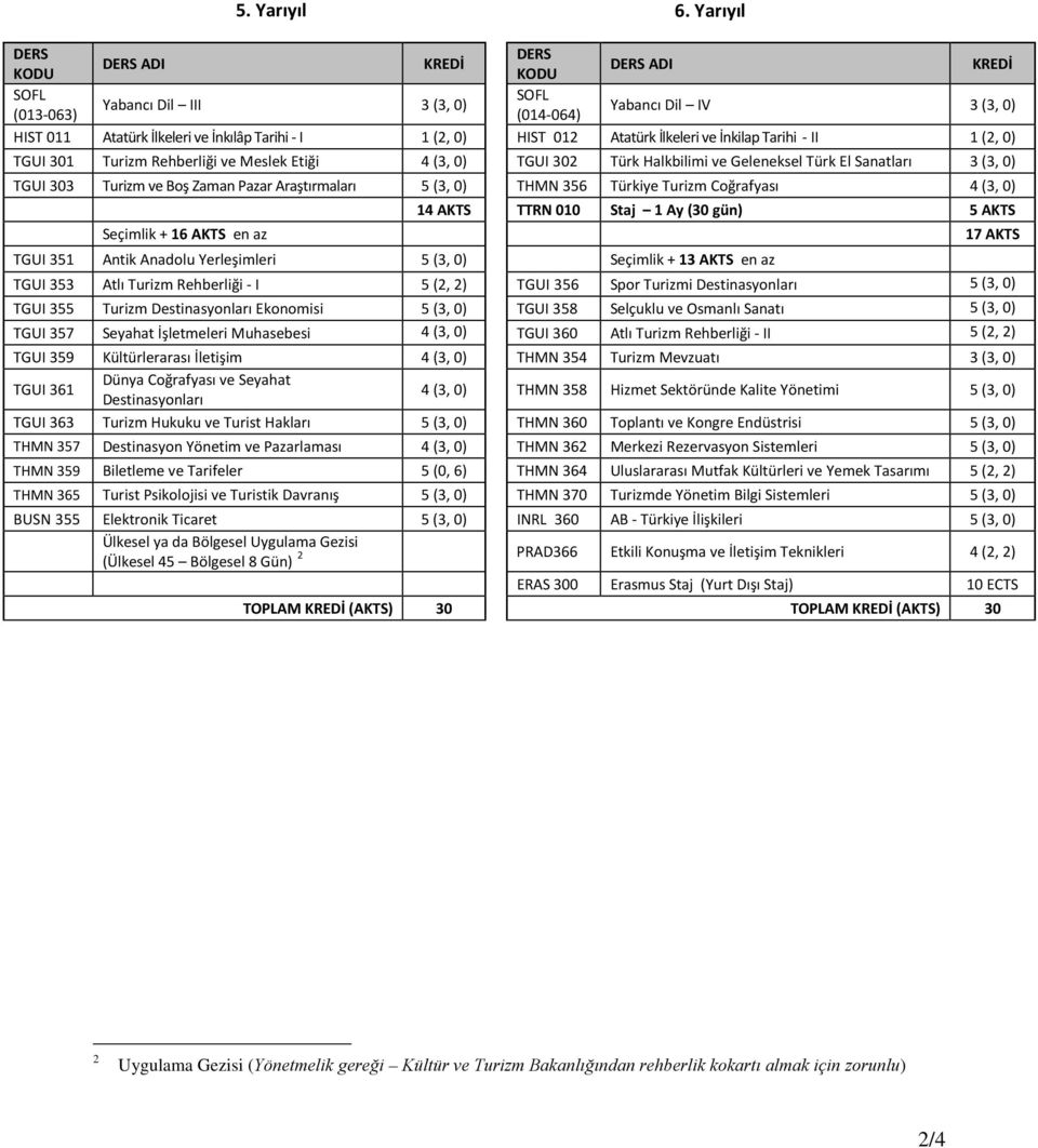 012 Atatürk İlkeleri ve İnkilap Tarihi - II 1 (2, 0) TGUI 301 Turizm Rehberliği ve Meslek Etiği 4 (3, 0) TGUI 302 Türk Halkbilimi ve Geleneksel Türk El Sanatları 3 (3, 0) TGUI 303 Turizm ve Boş Zaman