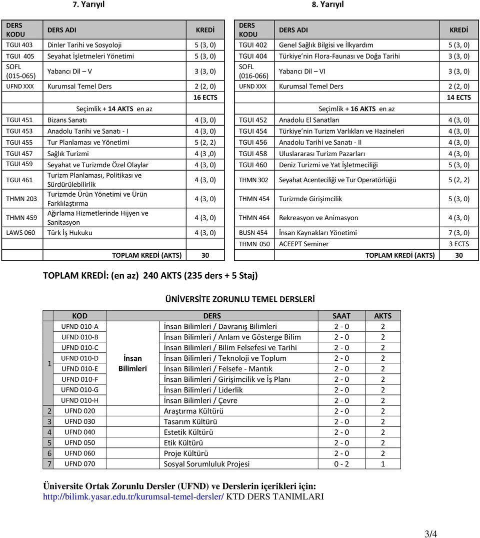 0) TGUI 404 Türkiye nin Flora-Faunası ve Doğa Tarihi 3 (3, 0) SOFL SOFL Yabancı Dil V 3 (3, 0) (015-065) (016-066) Yabancı Dil VI 3 (3, 0) UFND XXX Kurumsal Temel Ders 2 (2, 0) UFND XXX Kurumsal
