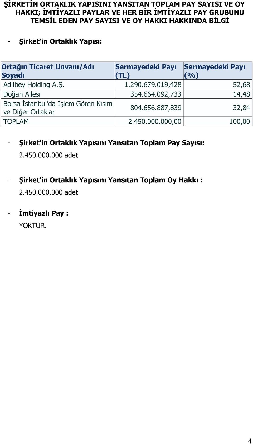 019,428 52,68 Doğan Ailesi 354.664.092,733 14,48 Borsa İstanbul da İşlem Gören Kısım ve Diğer Ortaklar 804.656.887,839 32,84 TOPLAM 2.450.000.