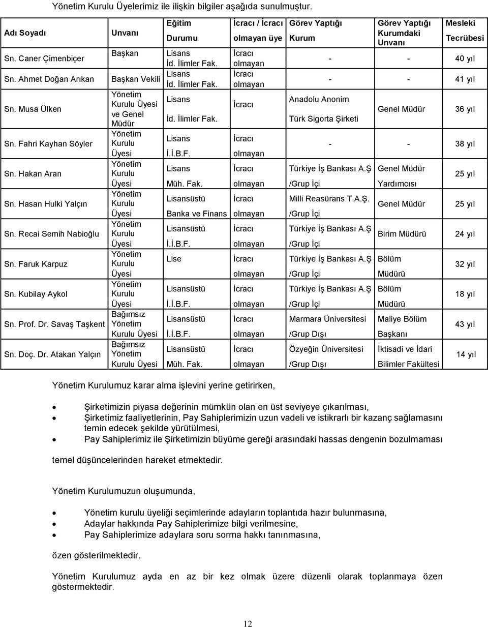 Ahmet Doğan Arıkan Başkan Vekili Lisans İcracı - - 41 yıl İd. İlimler Fak. olmayan Yönetim Lisans Anadolu Anonim Kurulu Üyesi İcracı Sn. Musa Ülken Genel Müdür 36 yıl ve Genel İd. İlimler Fak. Türk Sigorta Şirketi Müdür Yönetim Lisans İcracı Sn.