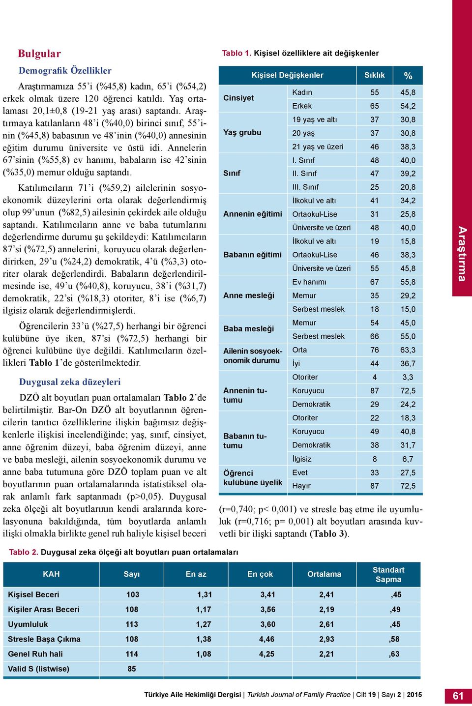 Annelerin 67 sinin (%55,8) ev hanımı, babaların ise 42 sinin (%35,0) memur olduğu saptandı.