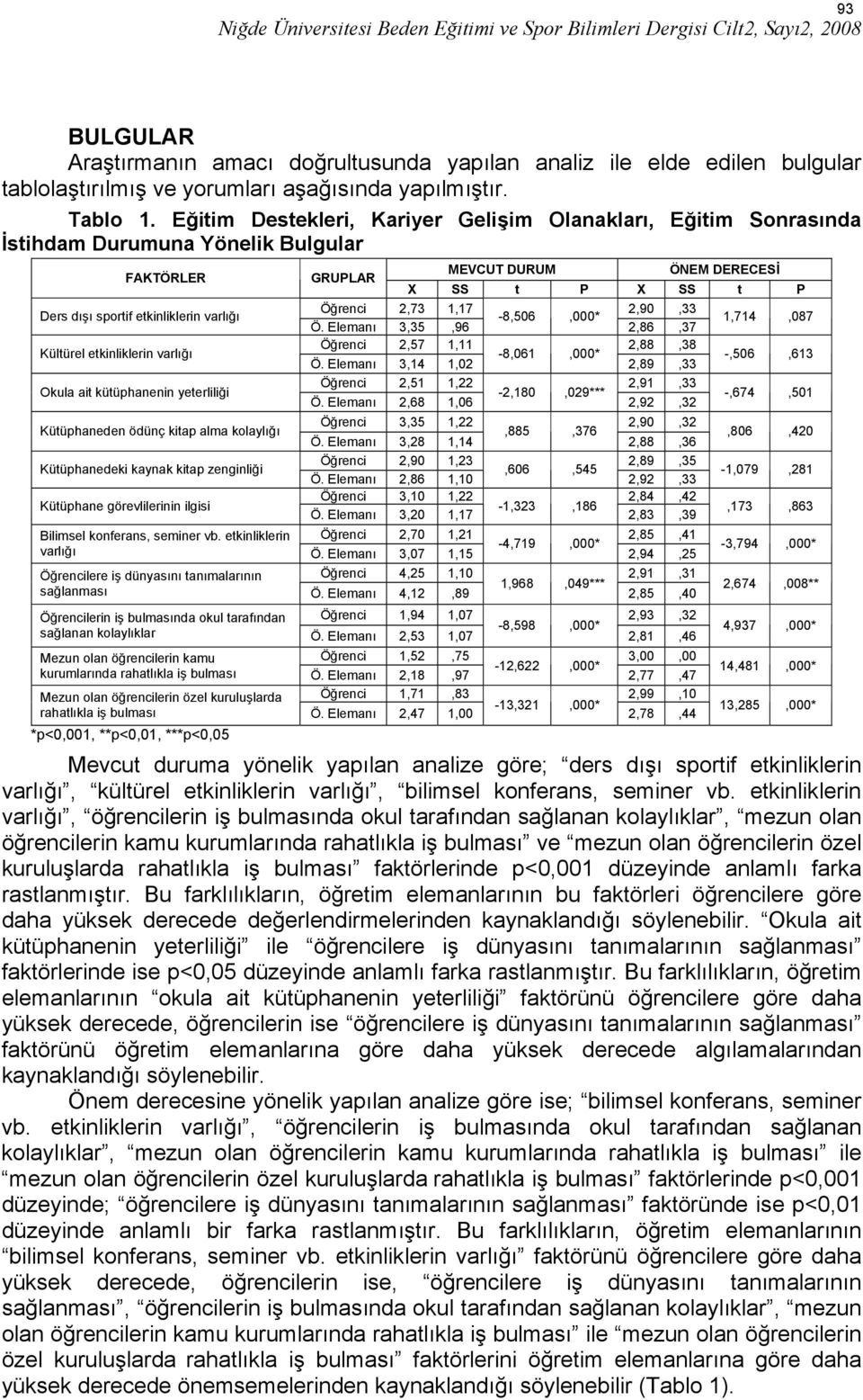 varlığı Öğrenci 2,73 1,17 2,90,33-8,506,000* Ö. Elemanı 3,35,96 2,86,37 1,714,087 Kültürel etkinliklerin varlığı Öğrenci 2,57 1,11 2,88,38-8,061,000* Ö.