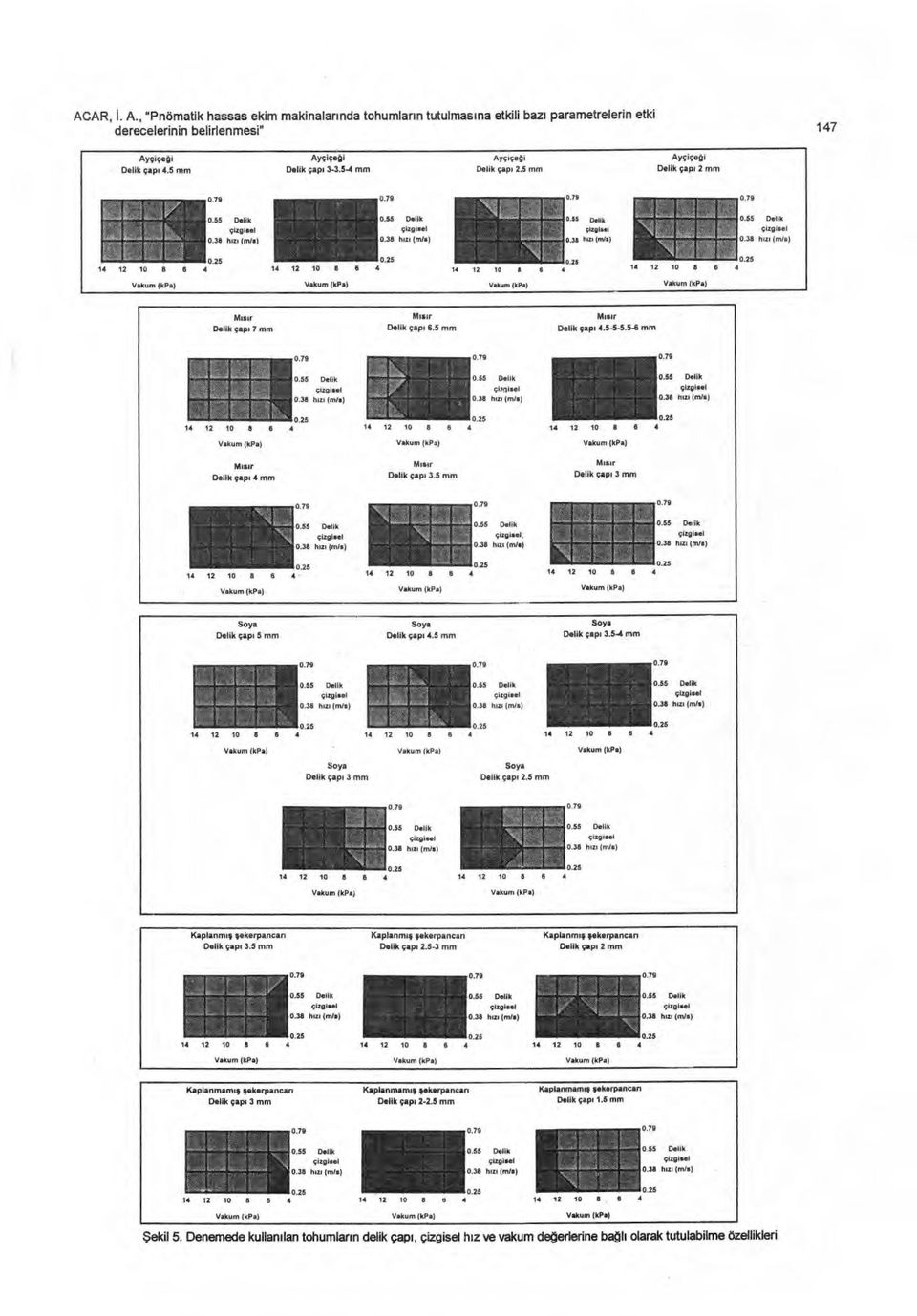 5-6 mm çim ısel 10 12 10 8 8 4 M ıs ır Delik çap ı 4 mm M ısır Delik çap ı 3.5 mm M ıs ı r Delik çap ı 3 mm çizşieel 0.38 h ızı (rn/e), çlzg ısel 0.